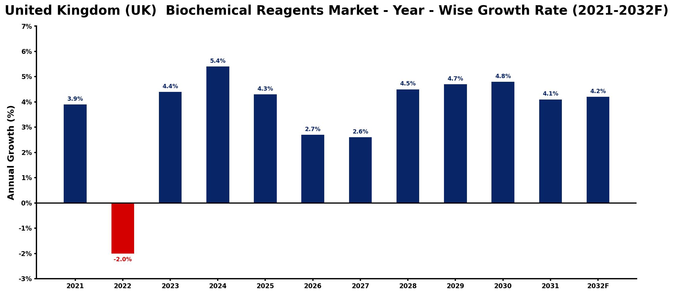 United Kingdom (UK) Biochemical Reagents Market Year-wise Growth Rate and Key Drivers