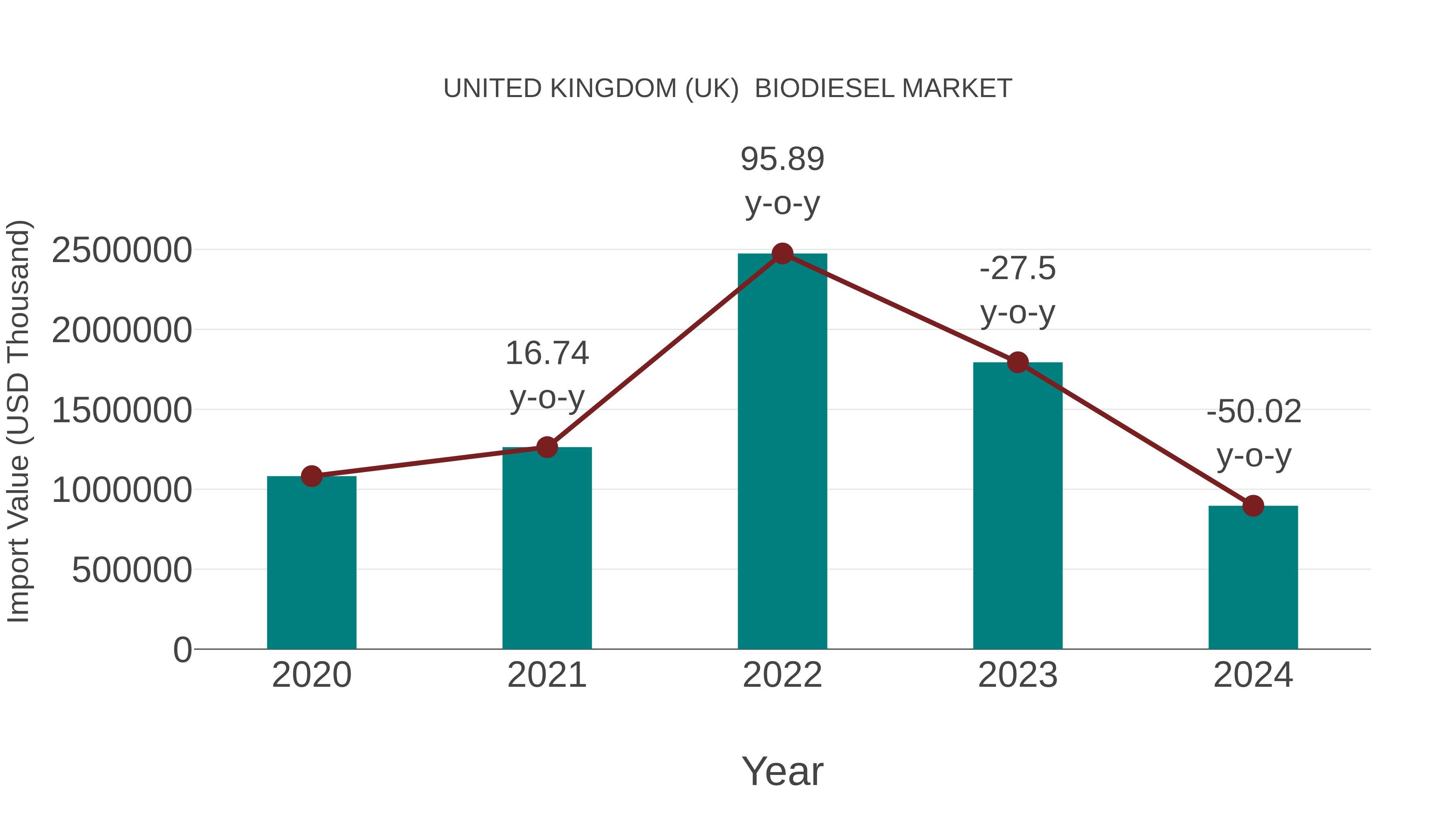  United Kingdom (UK)  Biodiesel Market: Import Trend Analysis