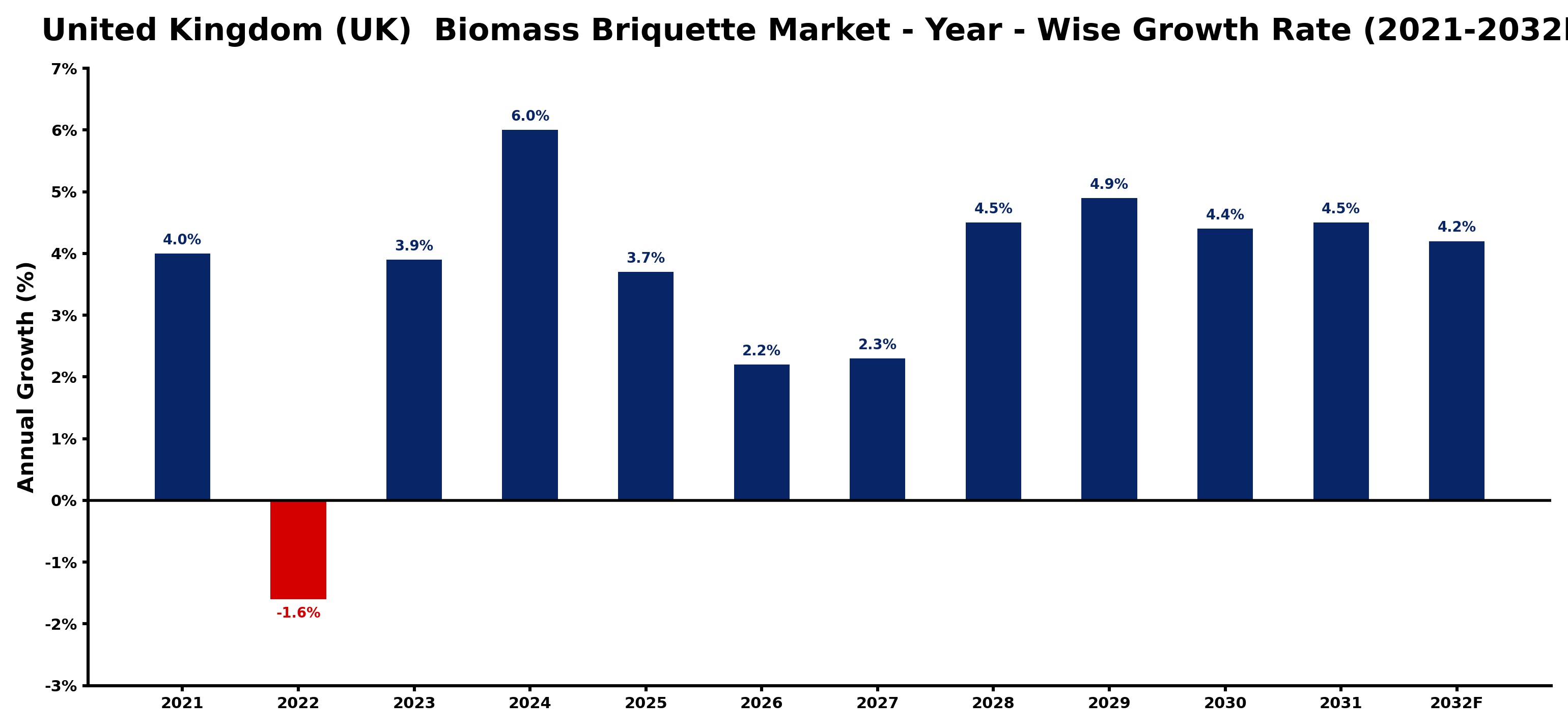 United Kingdom (UK) Biomass Briquette Market Year-wise Growth Rate and Key Drivers