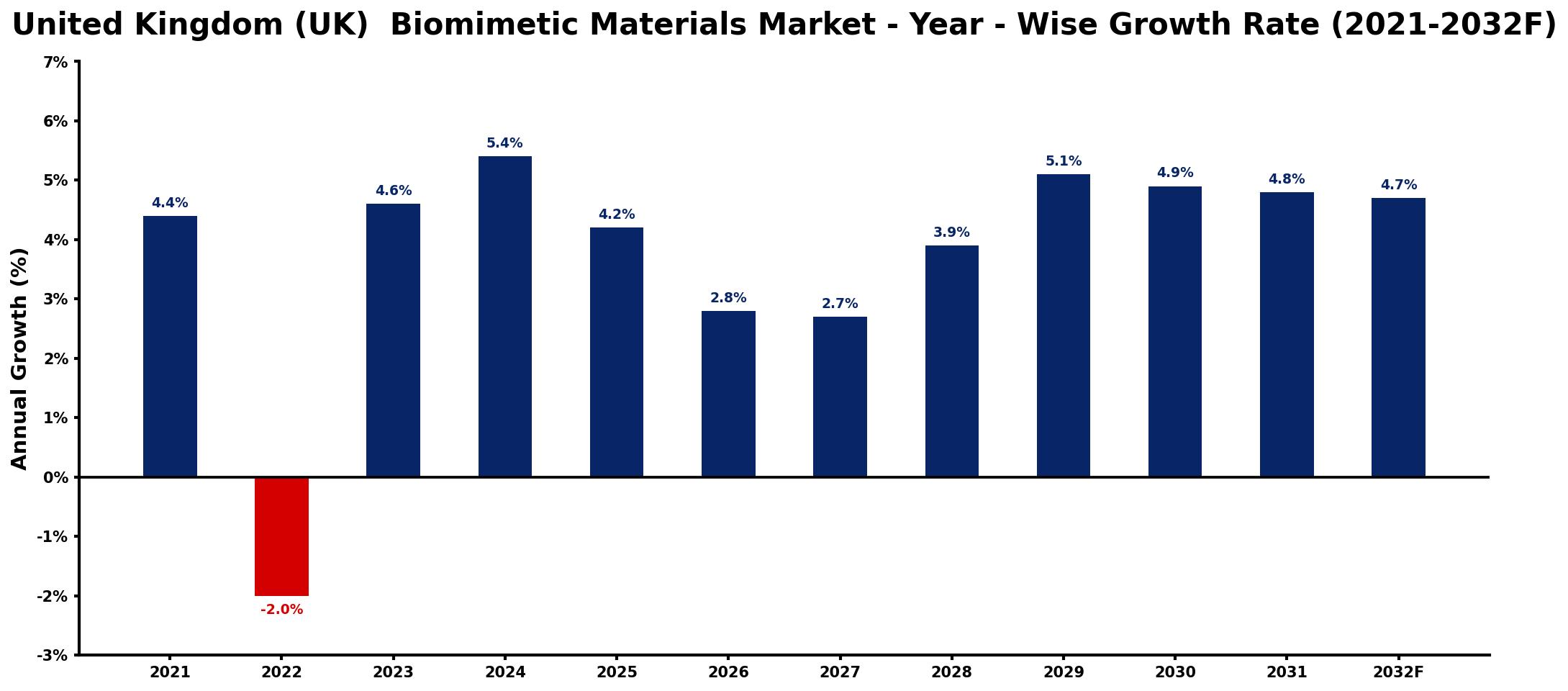 United Kingdom (UK) Biomimetic Materials Market Year-wise Growth Rate and Key Drivers