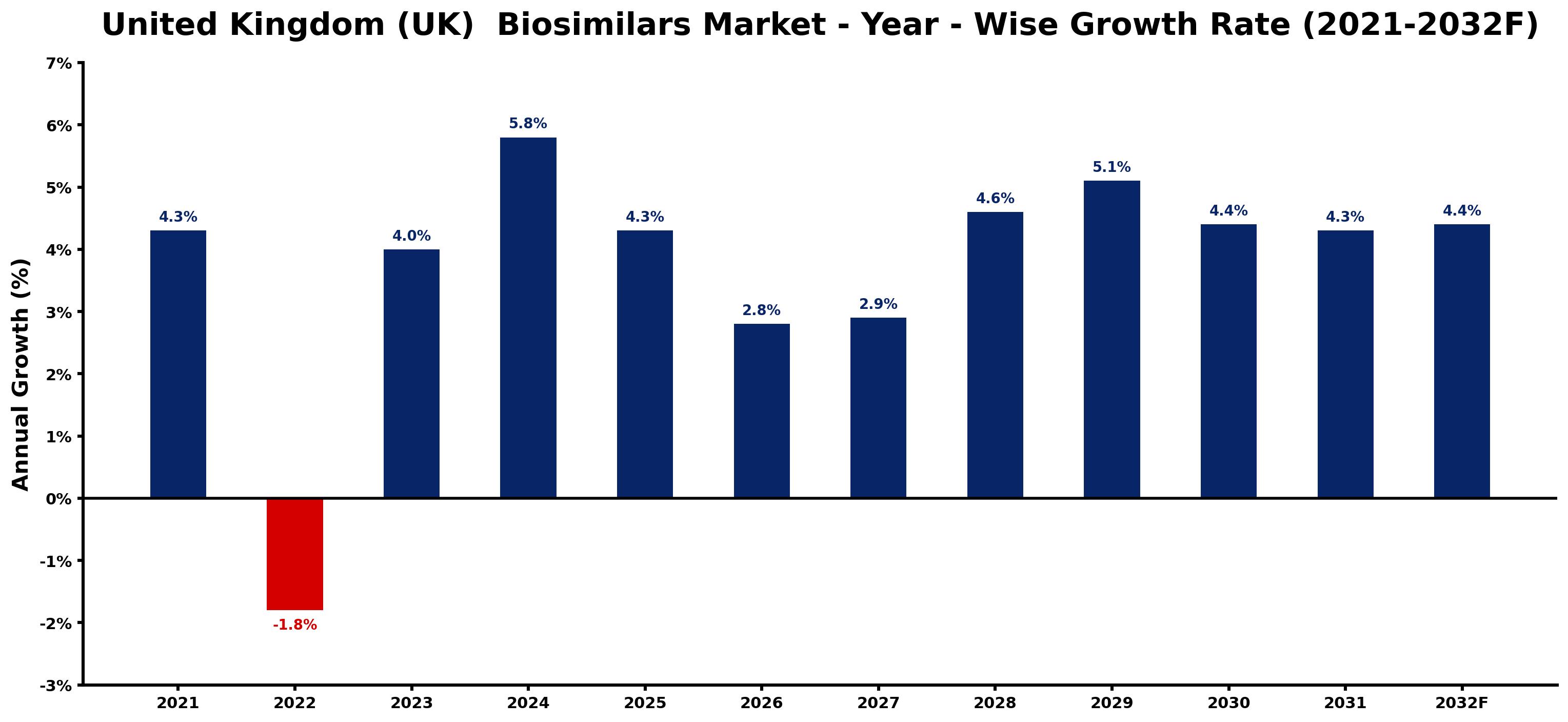 United Kingdom (UK) Biosimilars Market Year-wise Growth Rate and Key Drivers