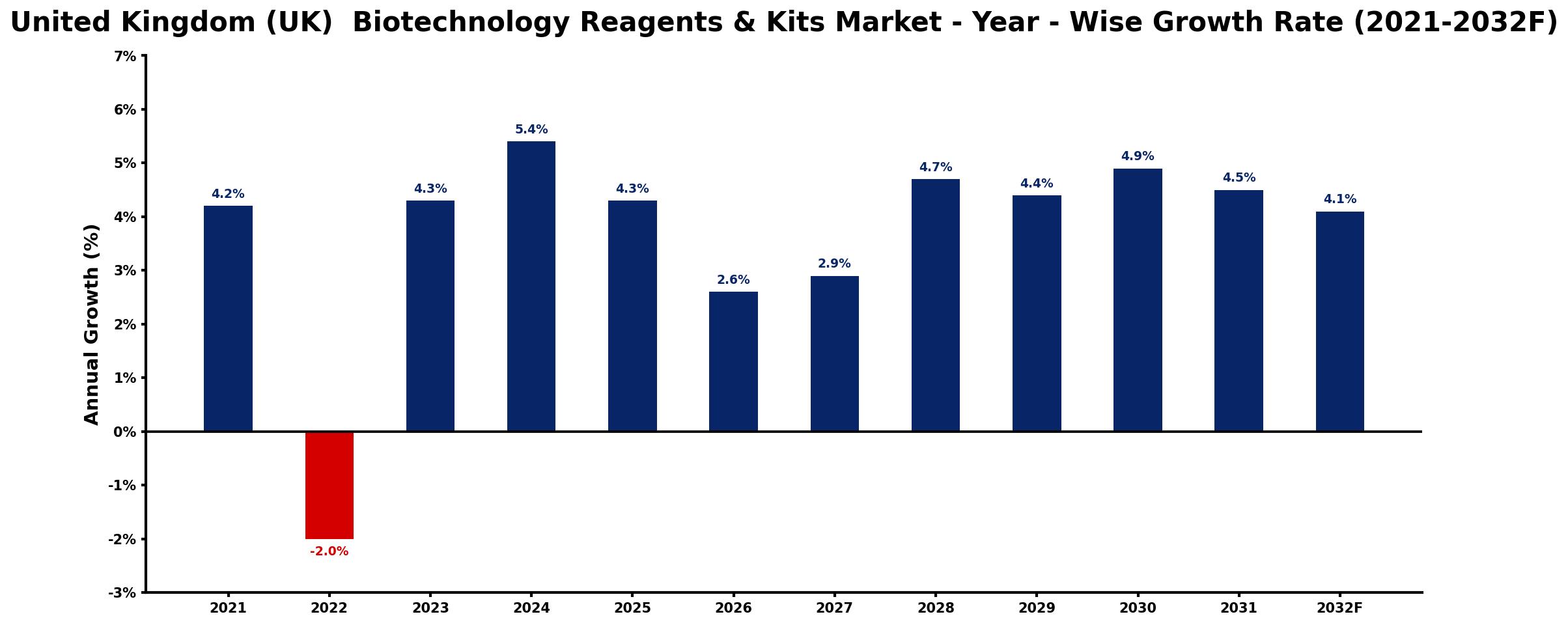 United Kingdom (UK) Biotechnology Reagents & Kits Market Year-wise Growth Rate and Key Drivers