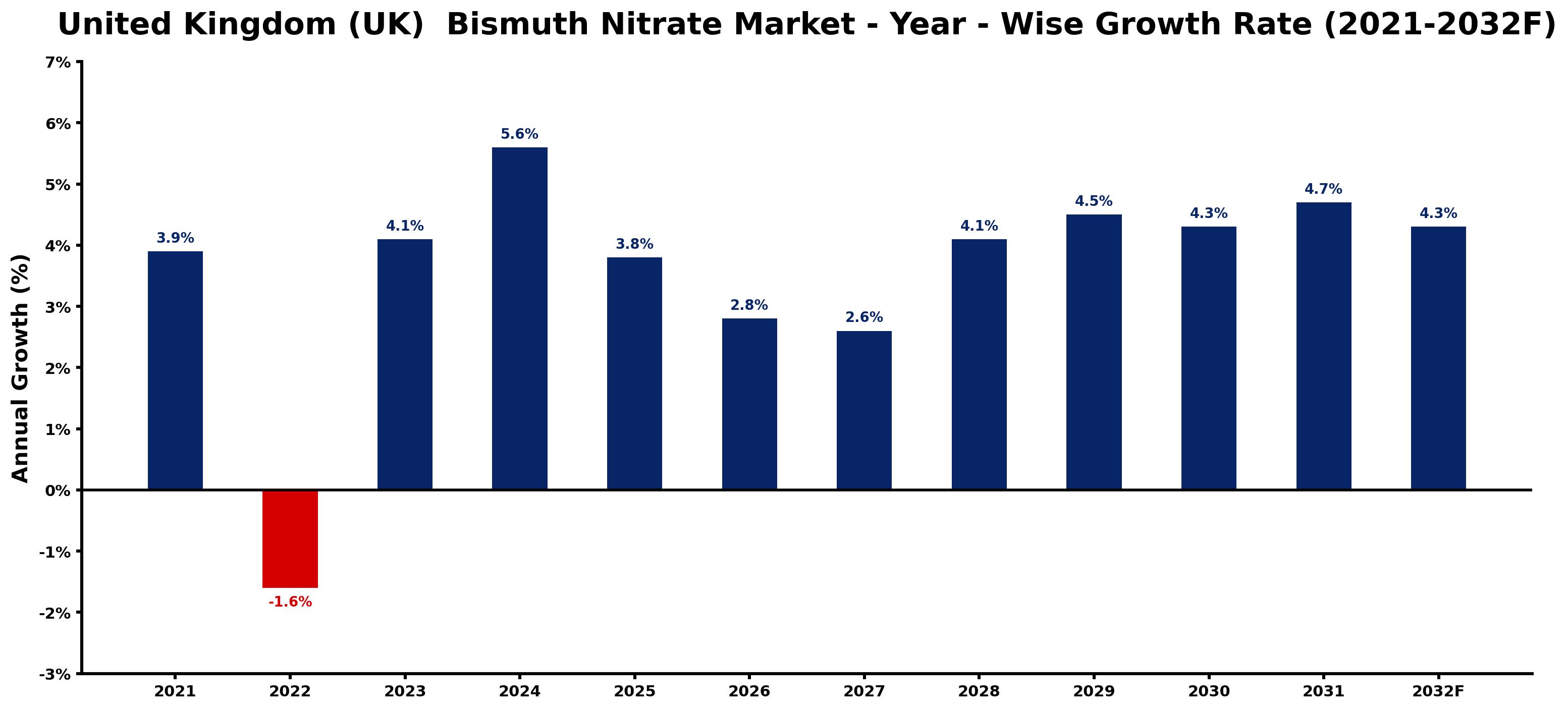 United Kingdom (UK) Bismuth Nitrate Market Year-wise Growth Rate and Key Drivers