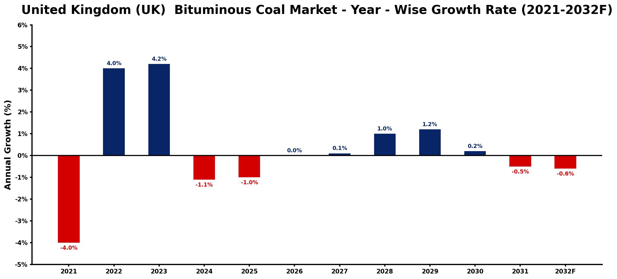 United Kingdom (UK)  Bituminous Coal Market Year-wise Growth Rate and Key Drivers