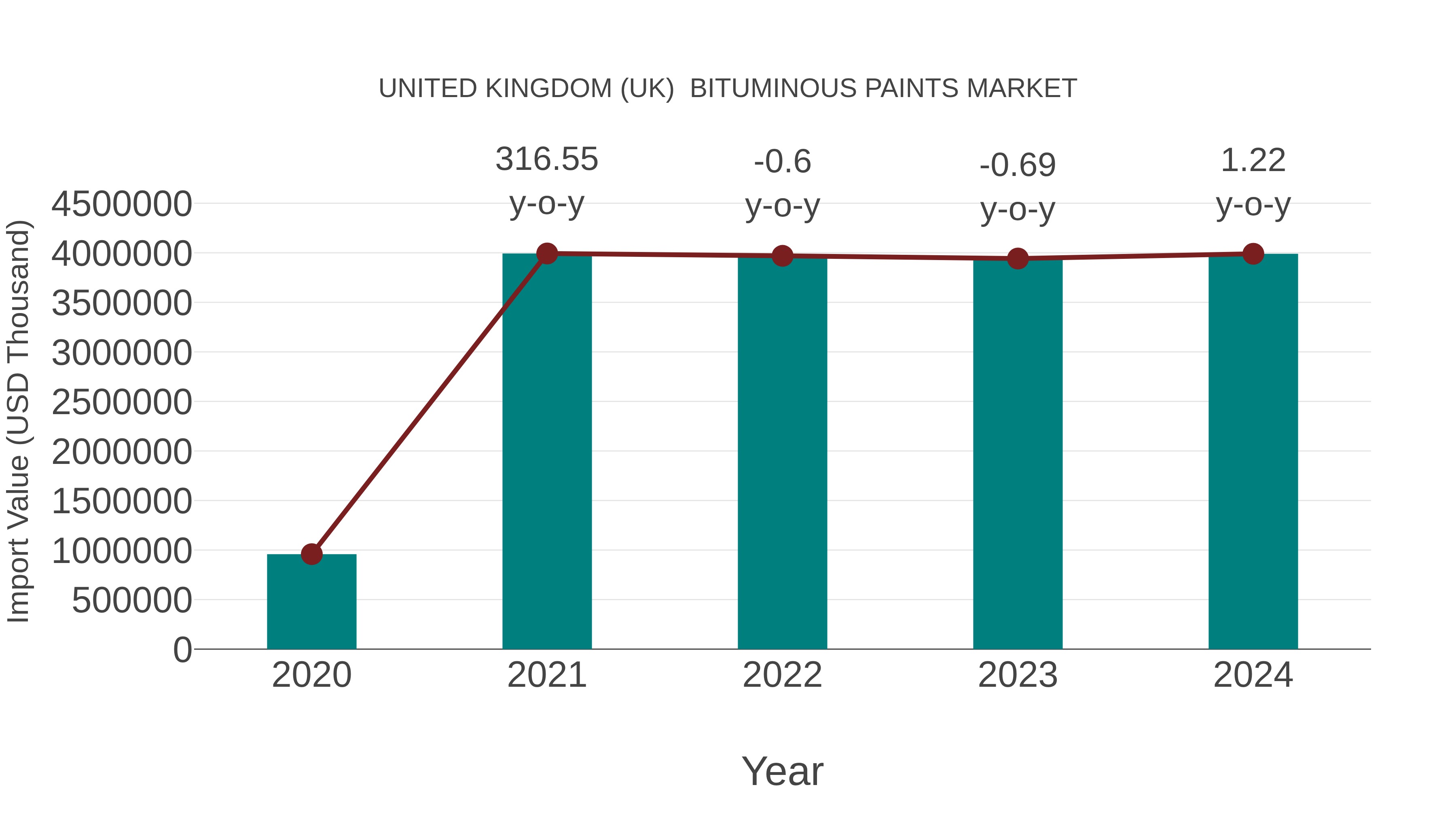  United Kingdom (UK)  Bituminous Paints Market: Import Trend Analysis