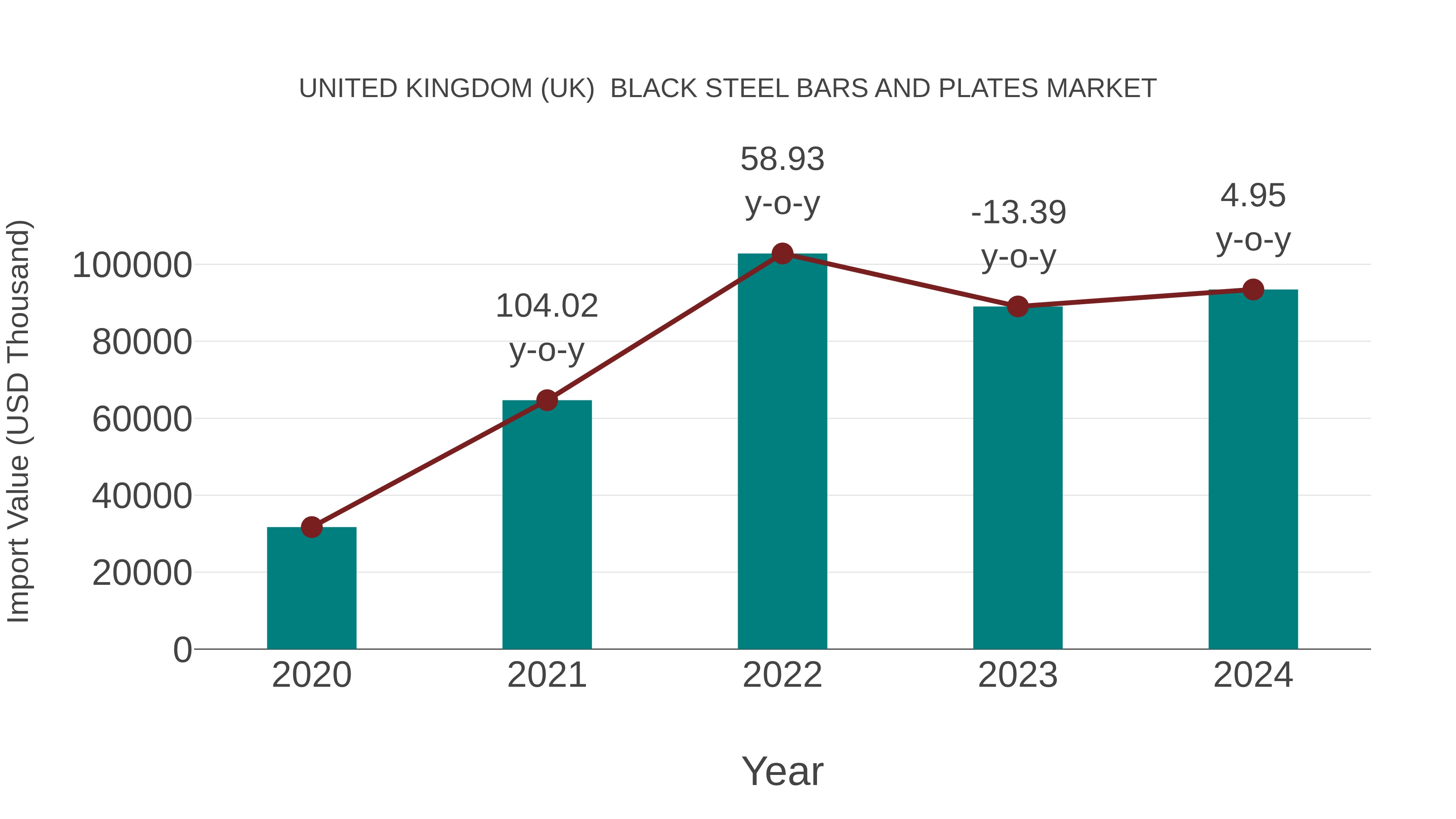 United Kingdom (UK) Black Steel Bars and Plates Market: Import Trend Analysis