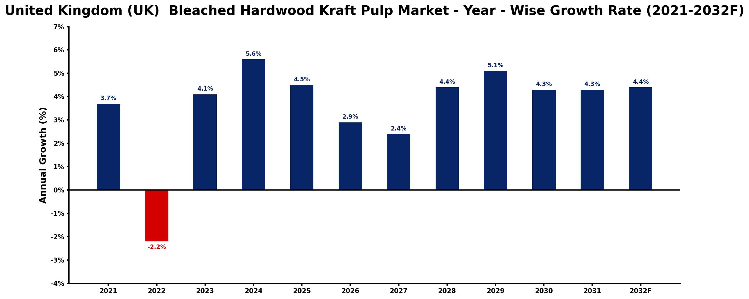 United Kingdom (UK) Bleached Hardwood Kraft Pulp Market Year-wise Growth Rate and Key Drivers