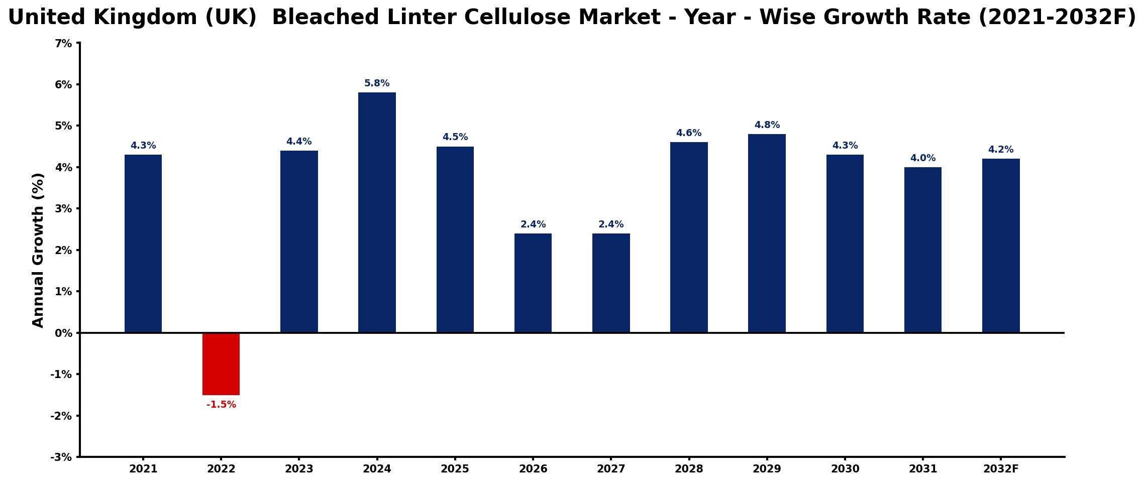 United Kingdom (UK) Bleached Linter Cellulose Market Year-wise Growth Rate and Key Drivers