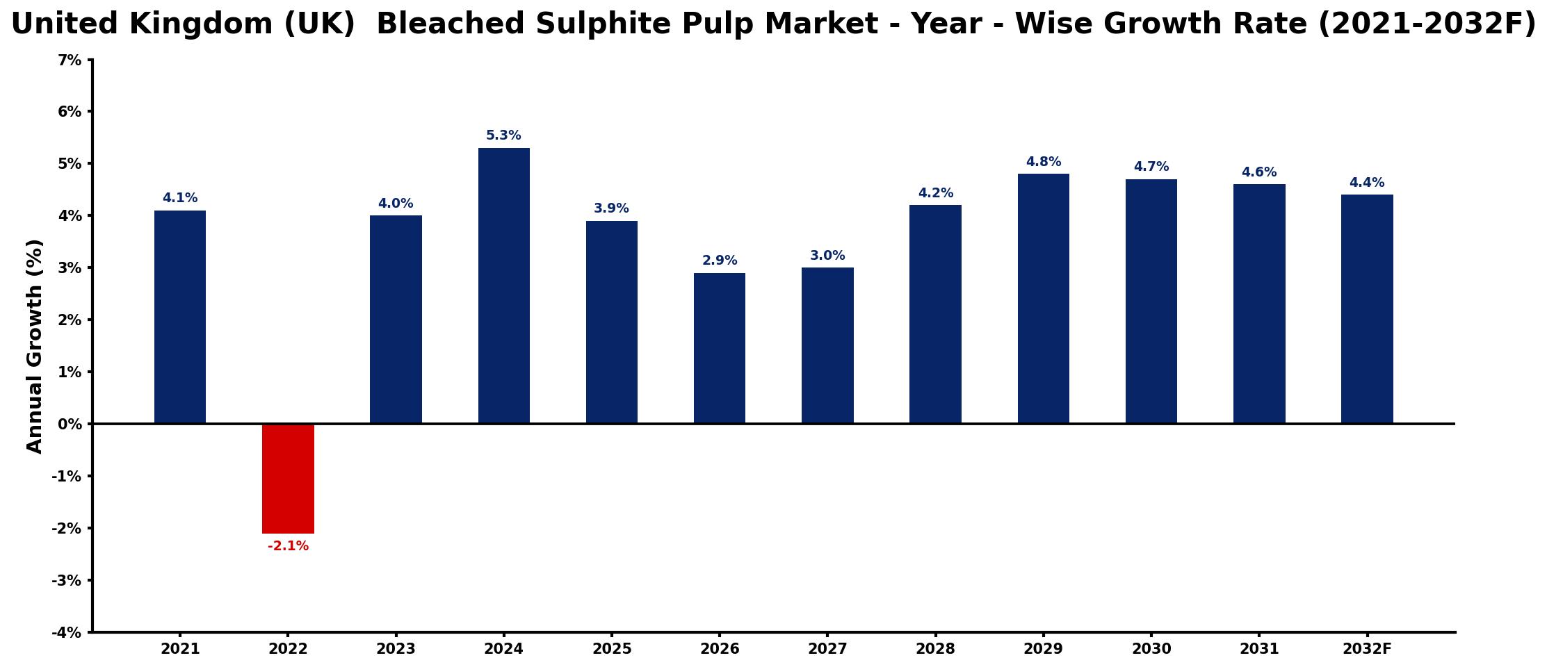 United Kingdom (UK) Bleached Sulphite Pulp Market Year-wise Growth Rate and Key Drivers