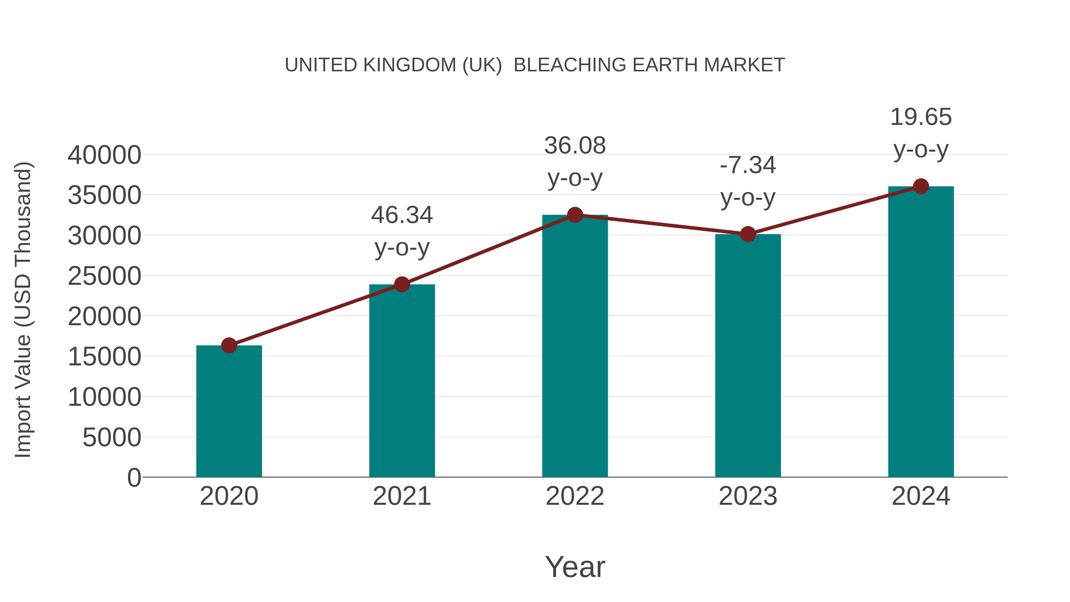  United Kingdom (UK)  Bleaching Earth Market: Import Trend Analysis