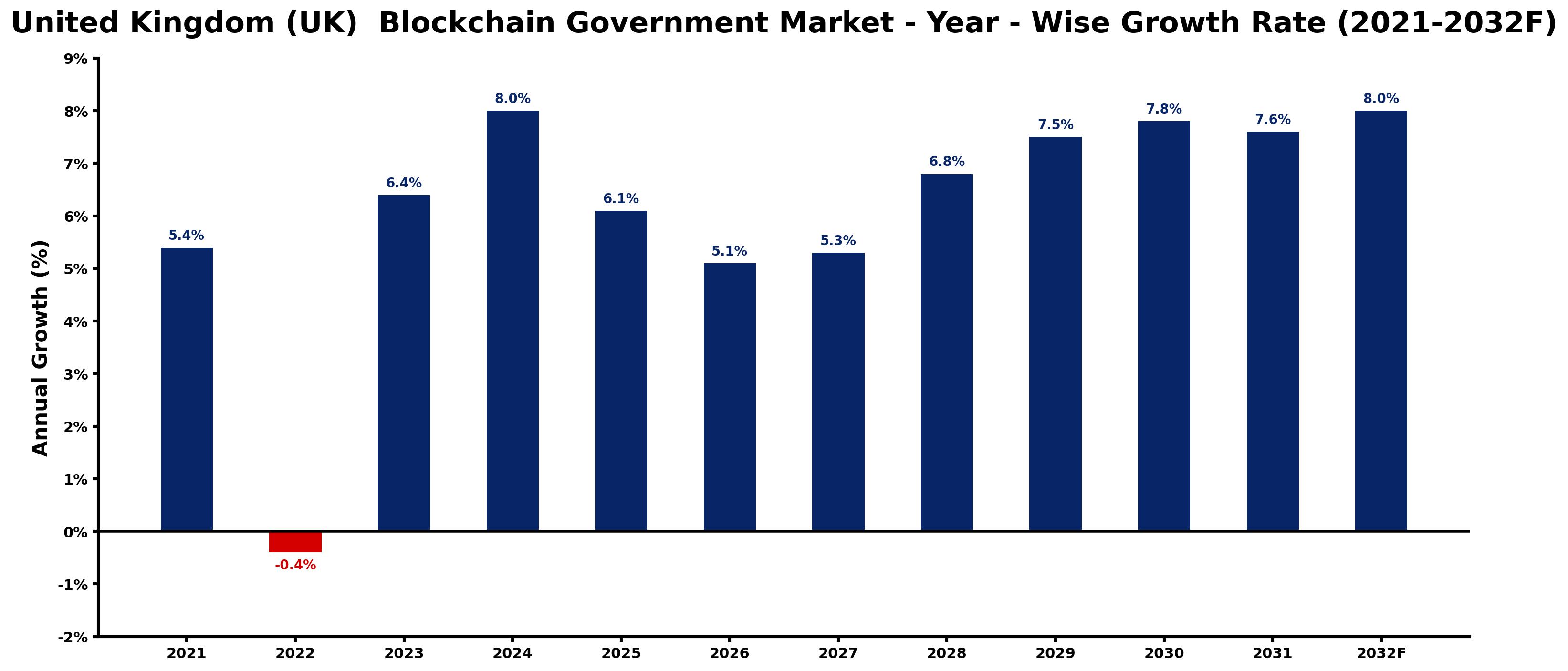 United Kingdom (UK) Blockchain Government Market Year-wise Growth Rate and Key Drivers
