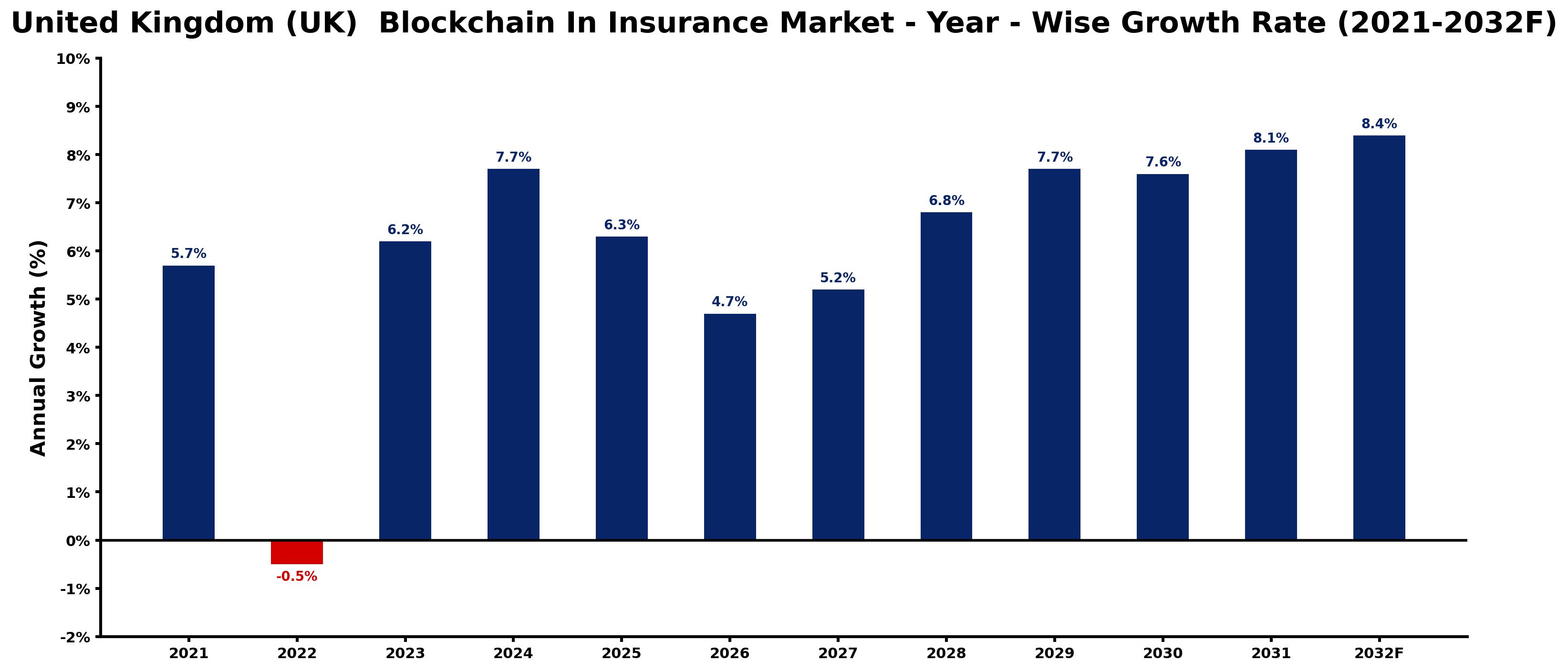 United Kingdom (UK) Blockchain In Insurance Market Year-wise Growth Rate and Key Drivers