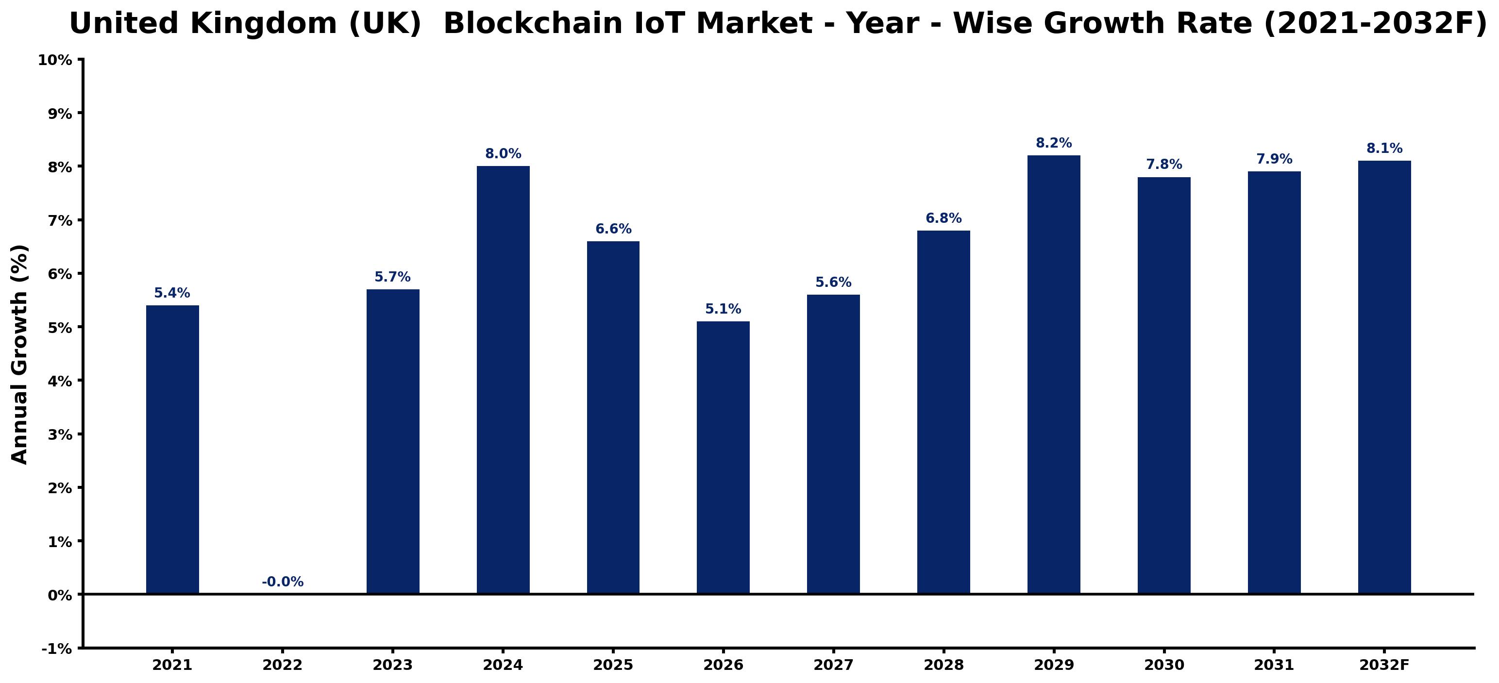 United Kingdom (UK)  Blockchain IoT Market Year-wise Growth Rate and Key Drivers