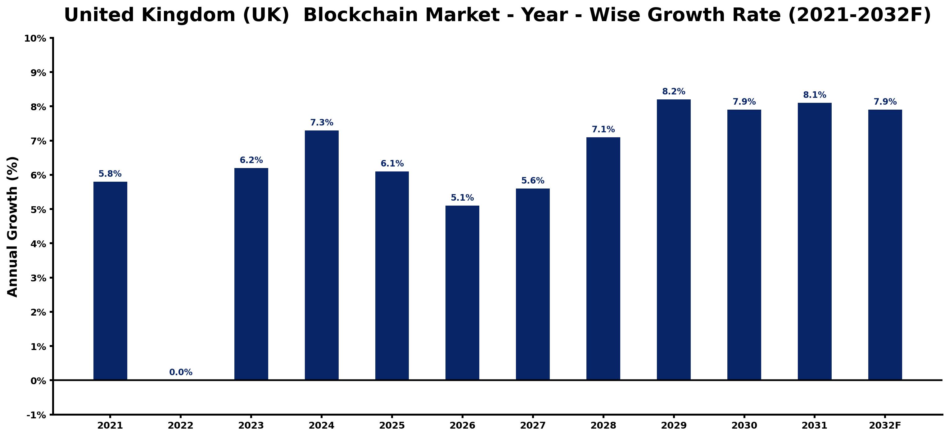 United Kingdom (UK) Blockchain Market Year-wise Growth Rate and Key Drivers