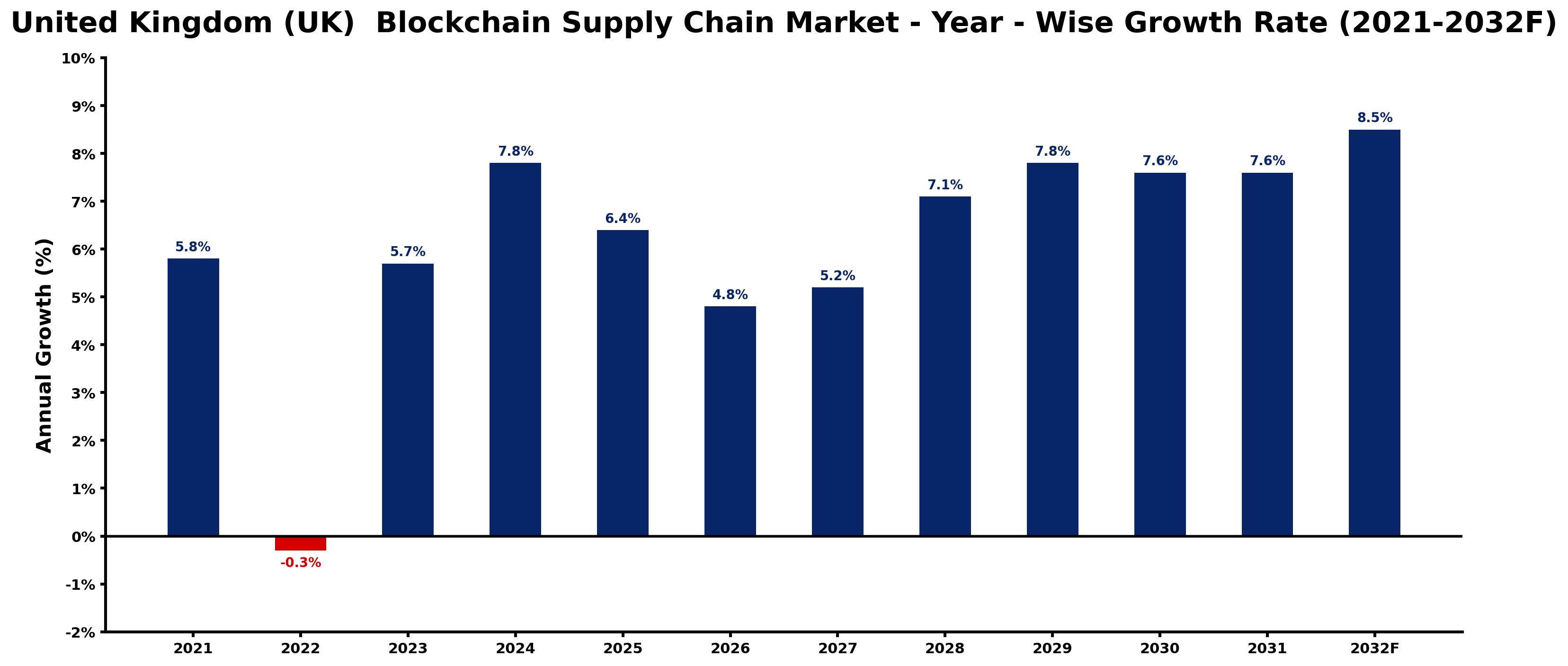 United Kingdom (UK) Blockchain Supply Chain Market Year-wise Growth Rate and Key Drivers