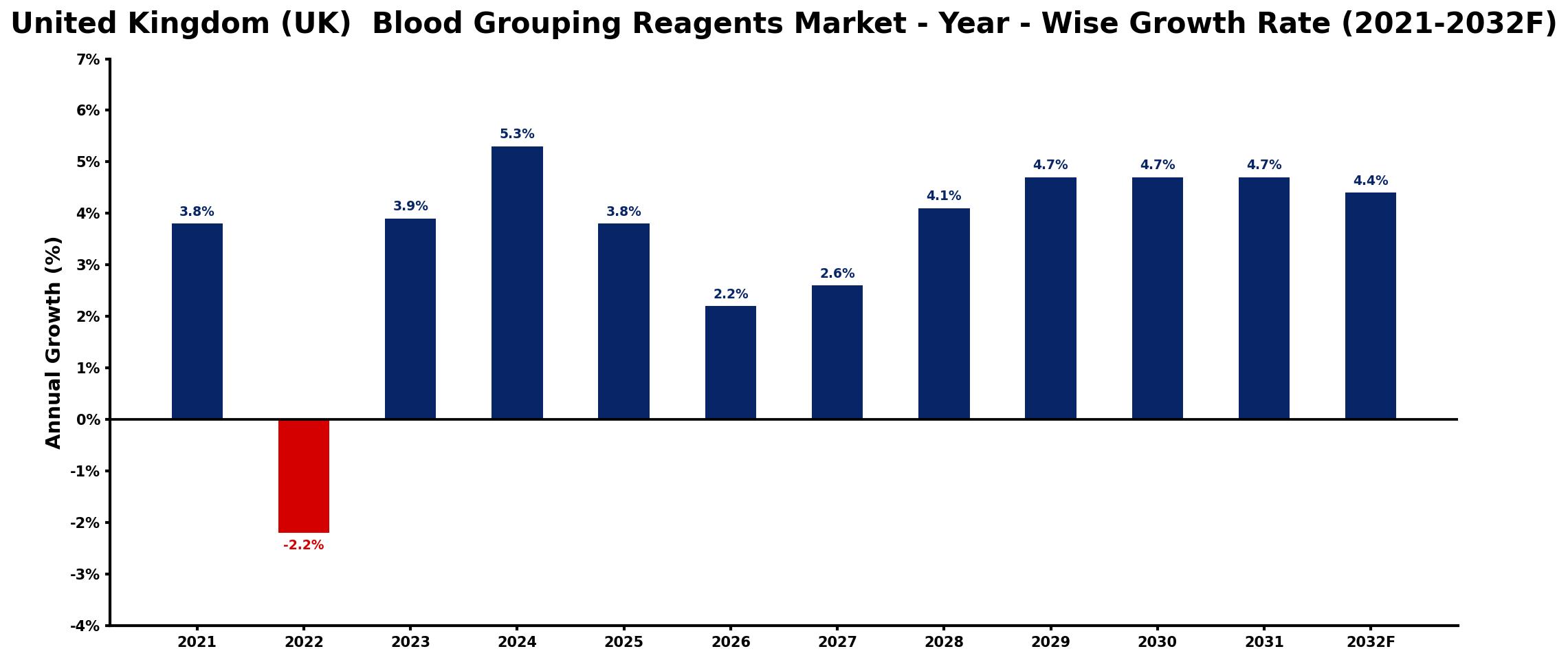 United Kingdom (UK) Blood Grouping Reagents Market Year-wise Growth Rate and Key Drivers