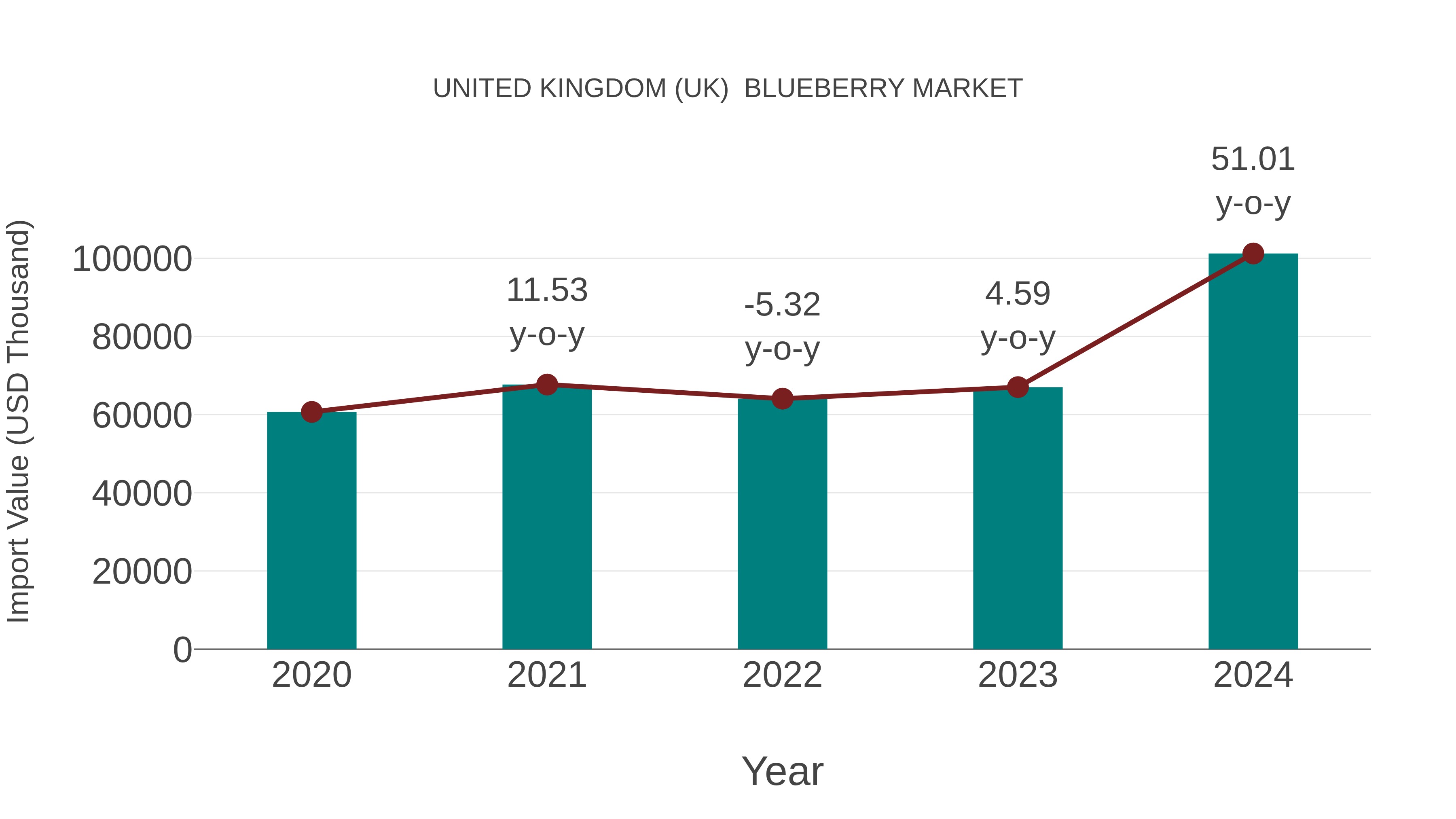 United Kingdom (UK) Blueberry Market: Import Trend Analysis