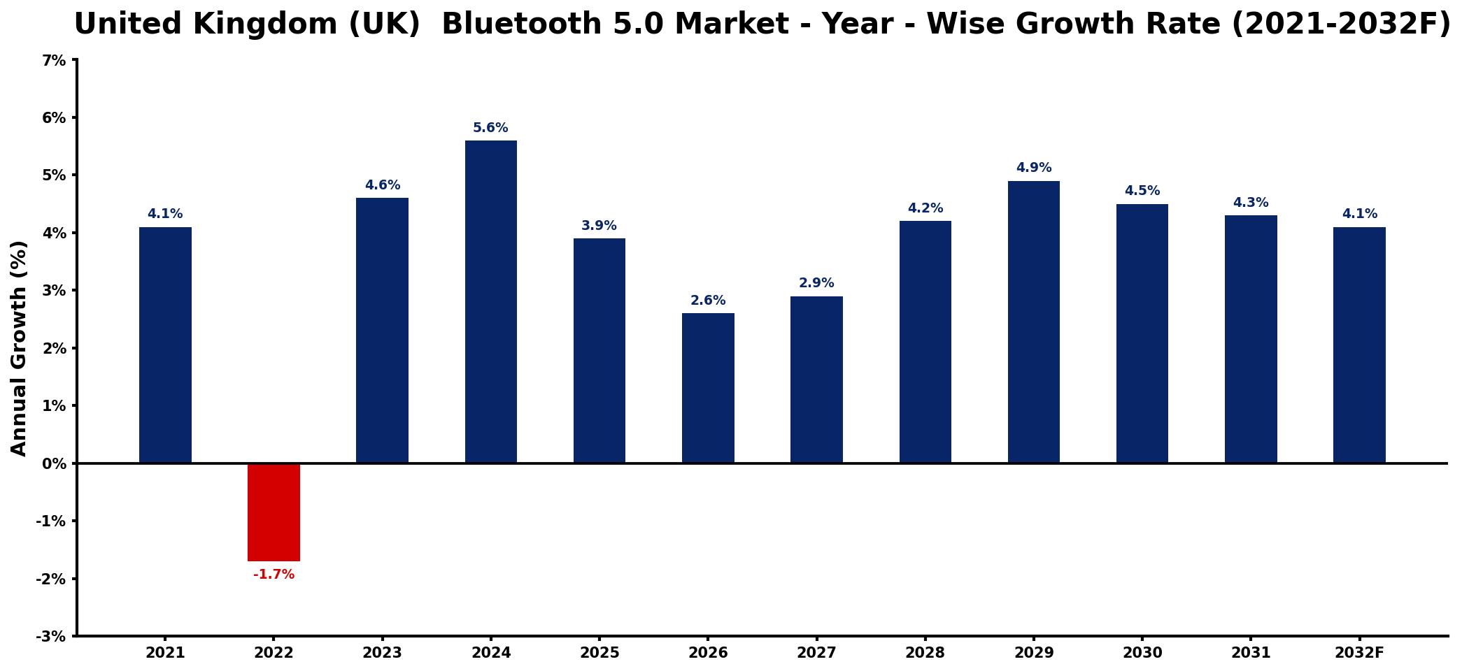 United Kingdom (UK) Bluetooth 5.0 Market Year-wise Growth Rate and Key Drivers