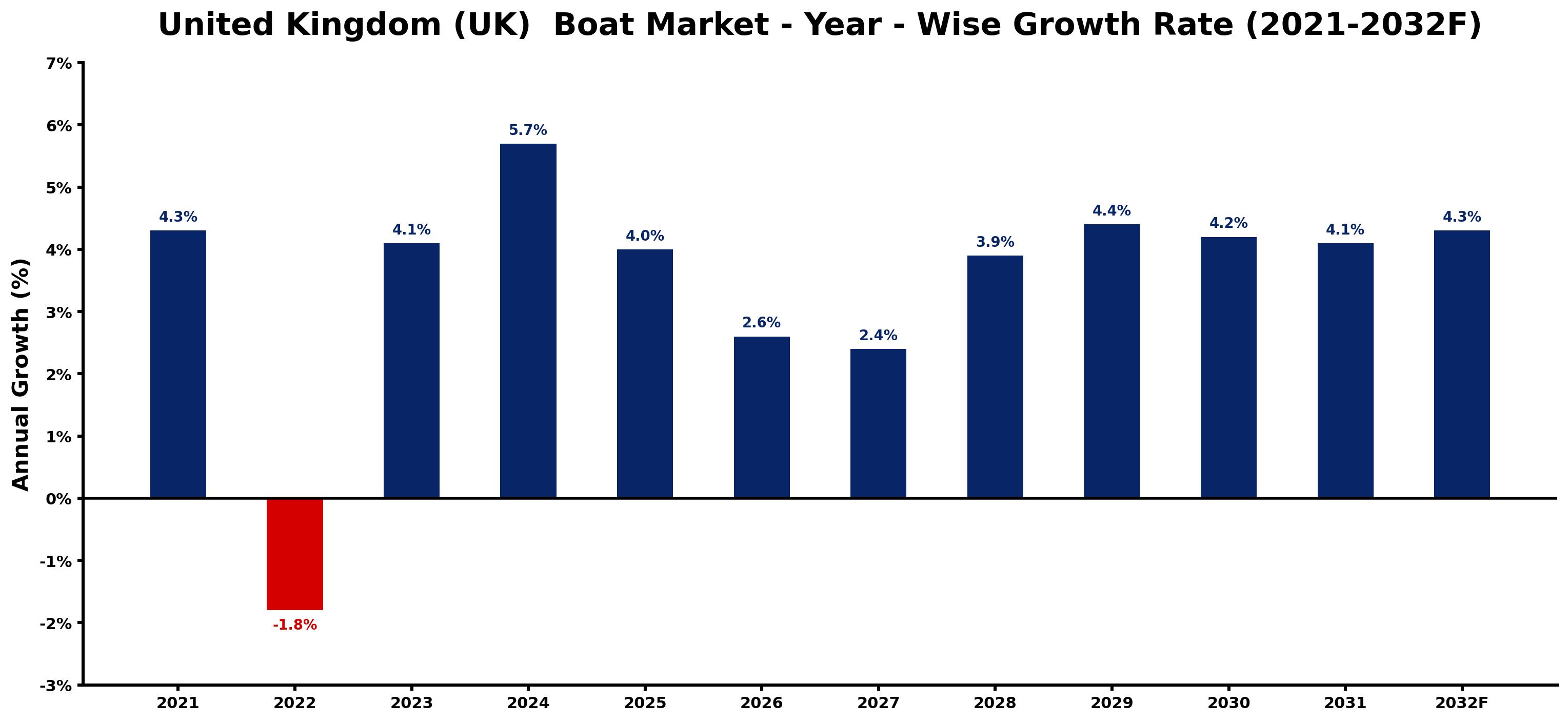 United Kingdom (UK) Boat Market Year-wise Growth Rate and Key Drivers