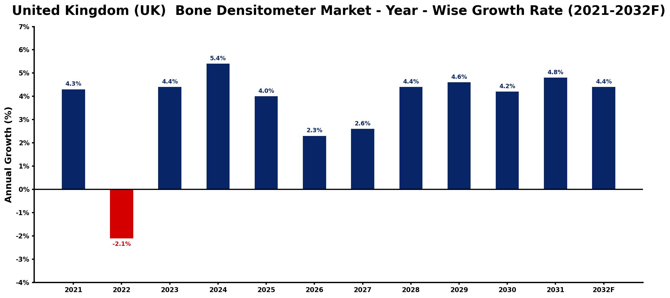 United Kingdom (UK) Bone Densitometer Market Year-wise Growth Rate and Key Drivers