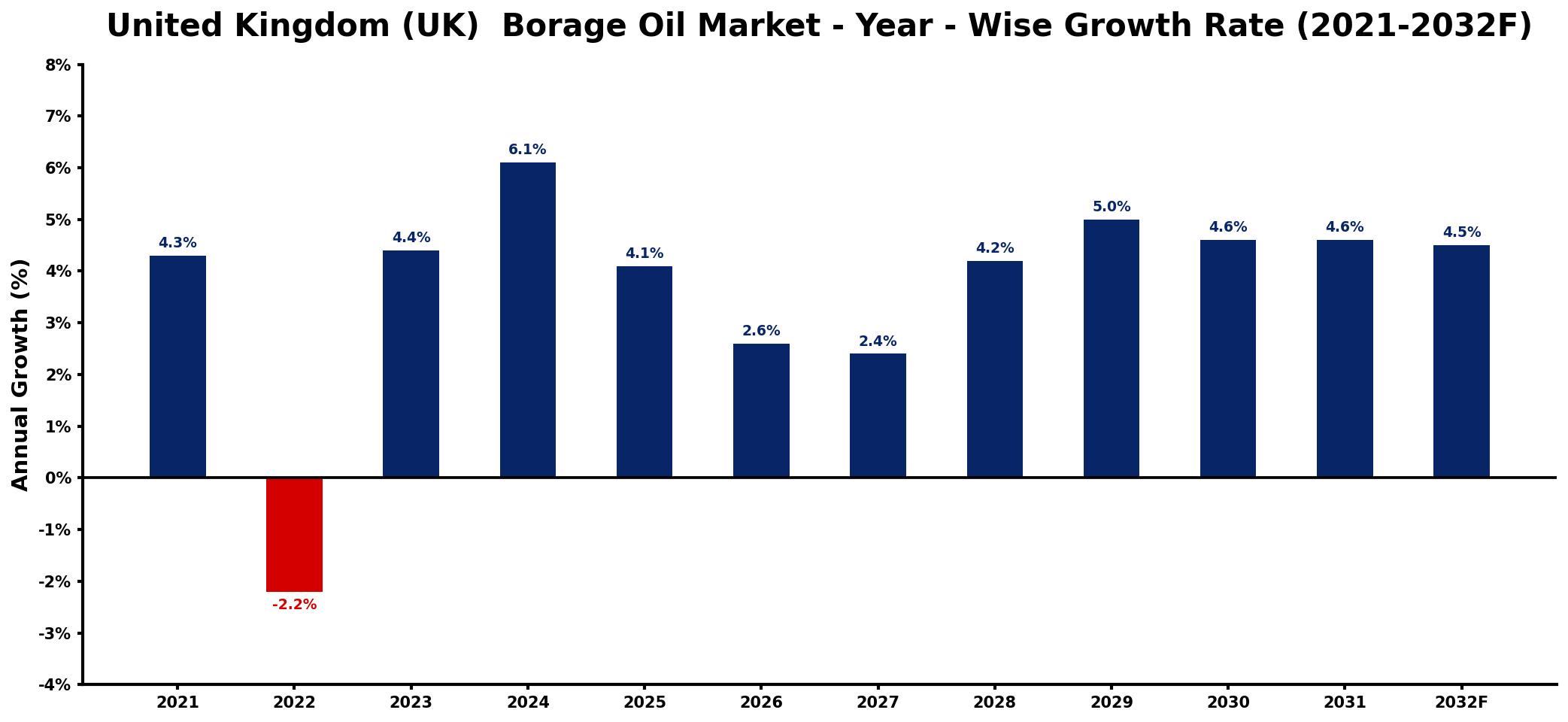 United Kingdom (UK) Borage Oil Market Year-wise Growth Rate and Key Drivers