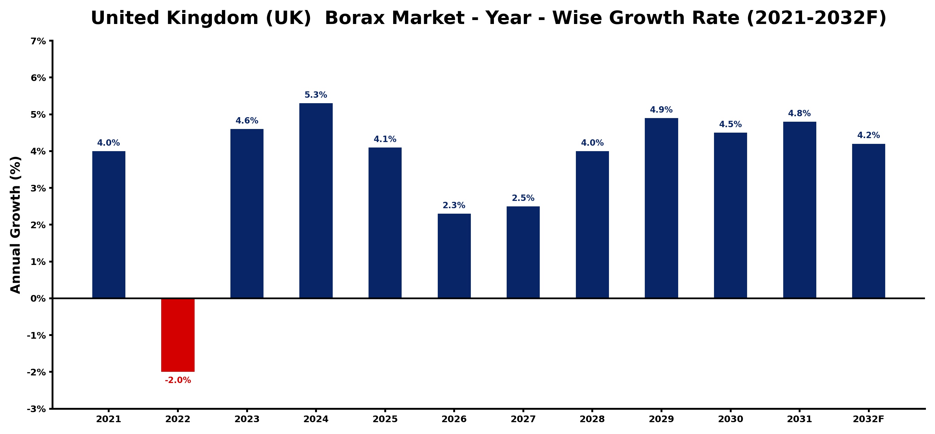 United Kingdom (UK)  Borax Market Year-wise Growth Rate and Key Drivers