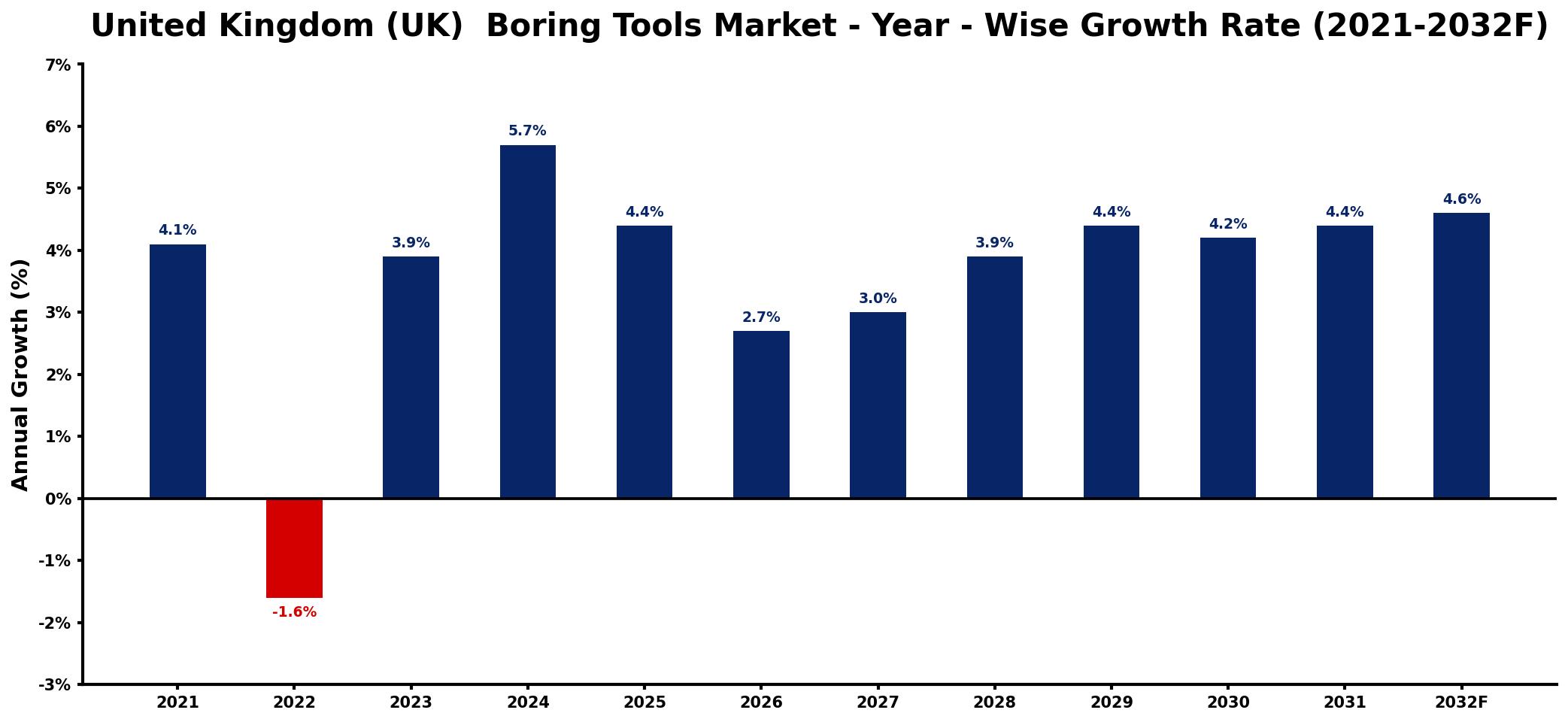 United Kingdom (UK)  Boring Tools Market Year-wise Growth Rate and Key Drivers
