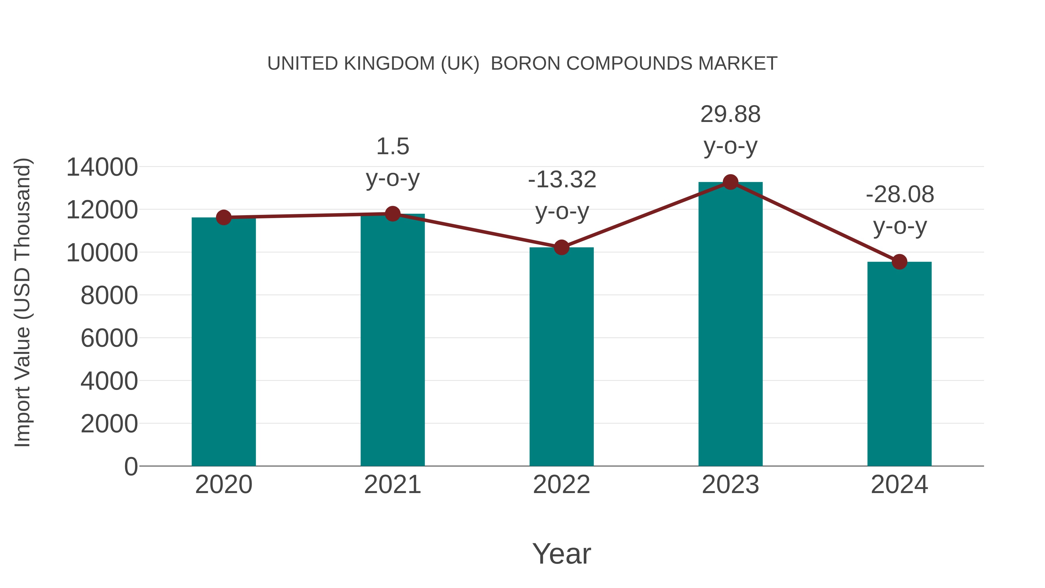 United Kingdom (UK) Boron Compounds Market: Import Trend Analysis