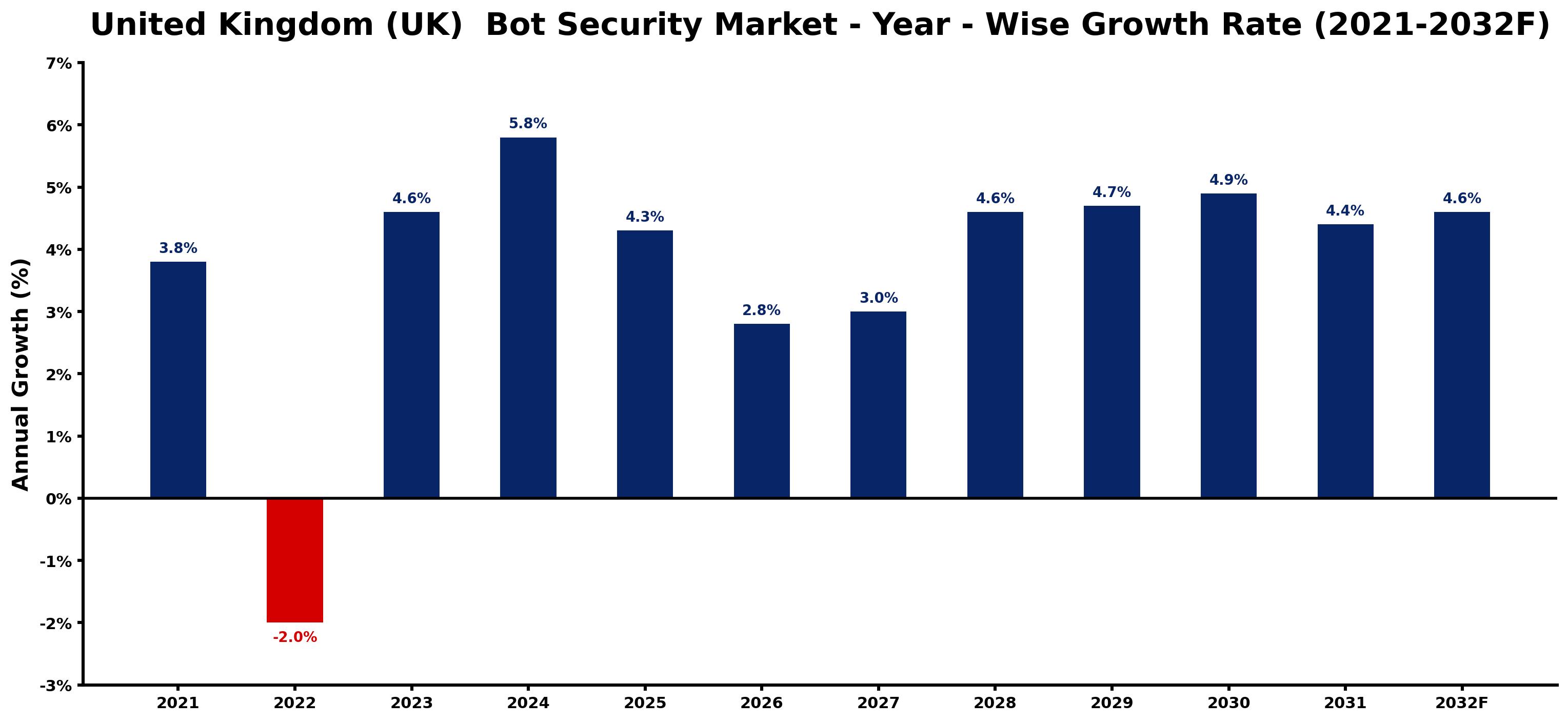 United Kingdom (UK) Bot Security Market Year-wise Growth Rate and Key Drivers