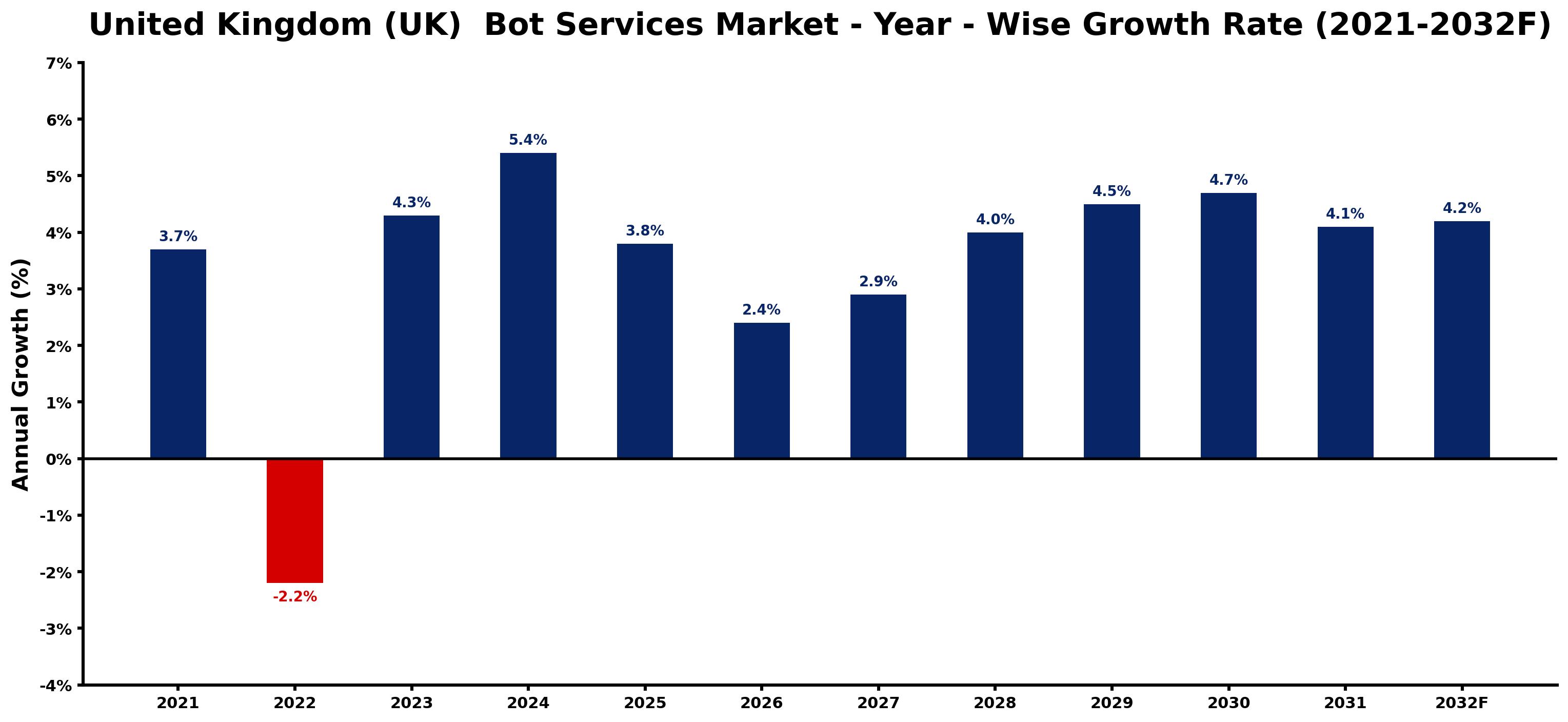 United Kingdom (UK) Bot Services Market Year-wise Growth Rate and Key Drivers