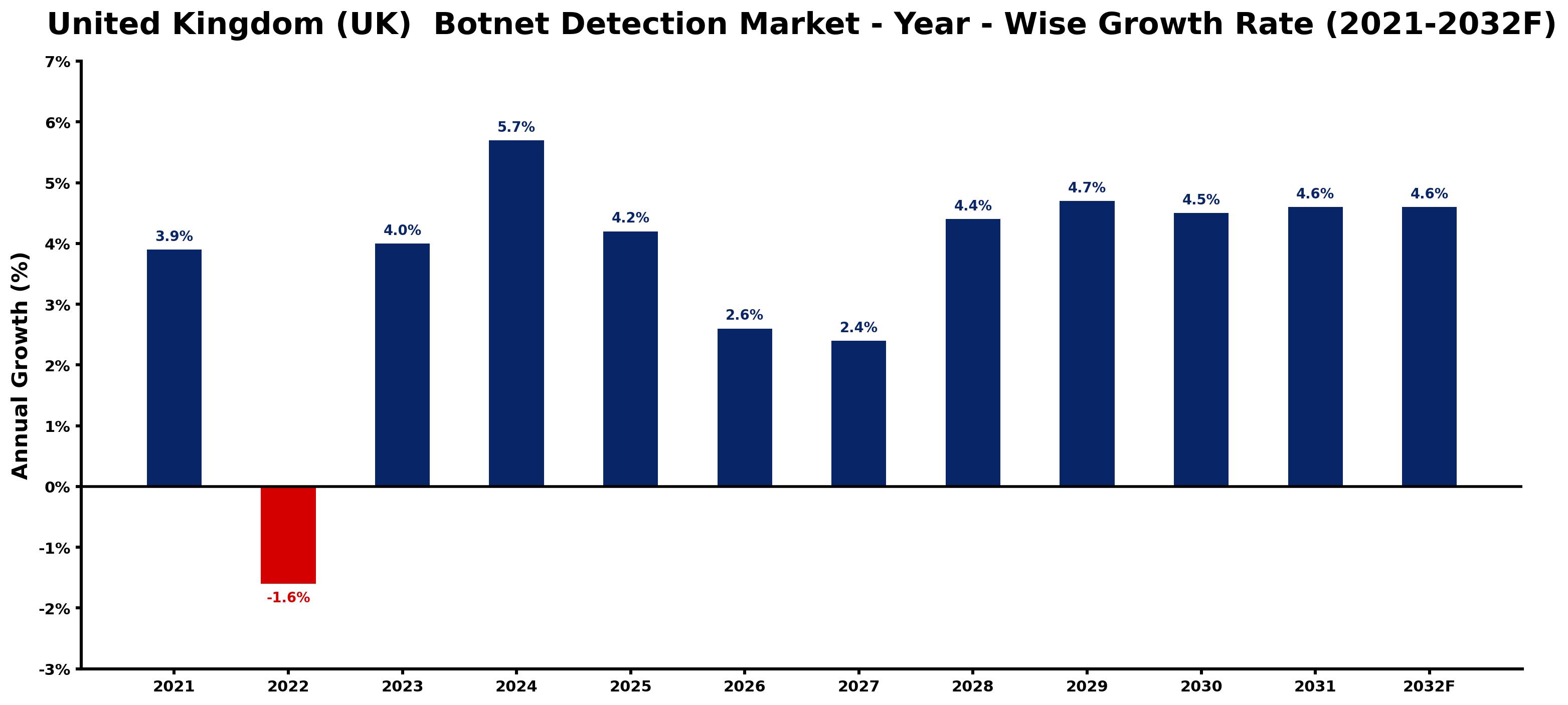 United Kingdom (UK) Botnet Detection Market Year-wise Growth Rate and Key Drivers