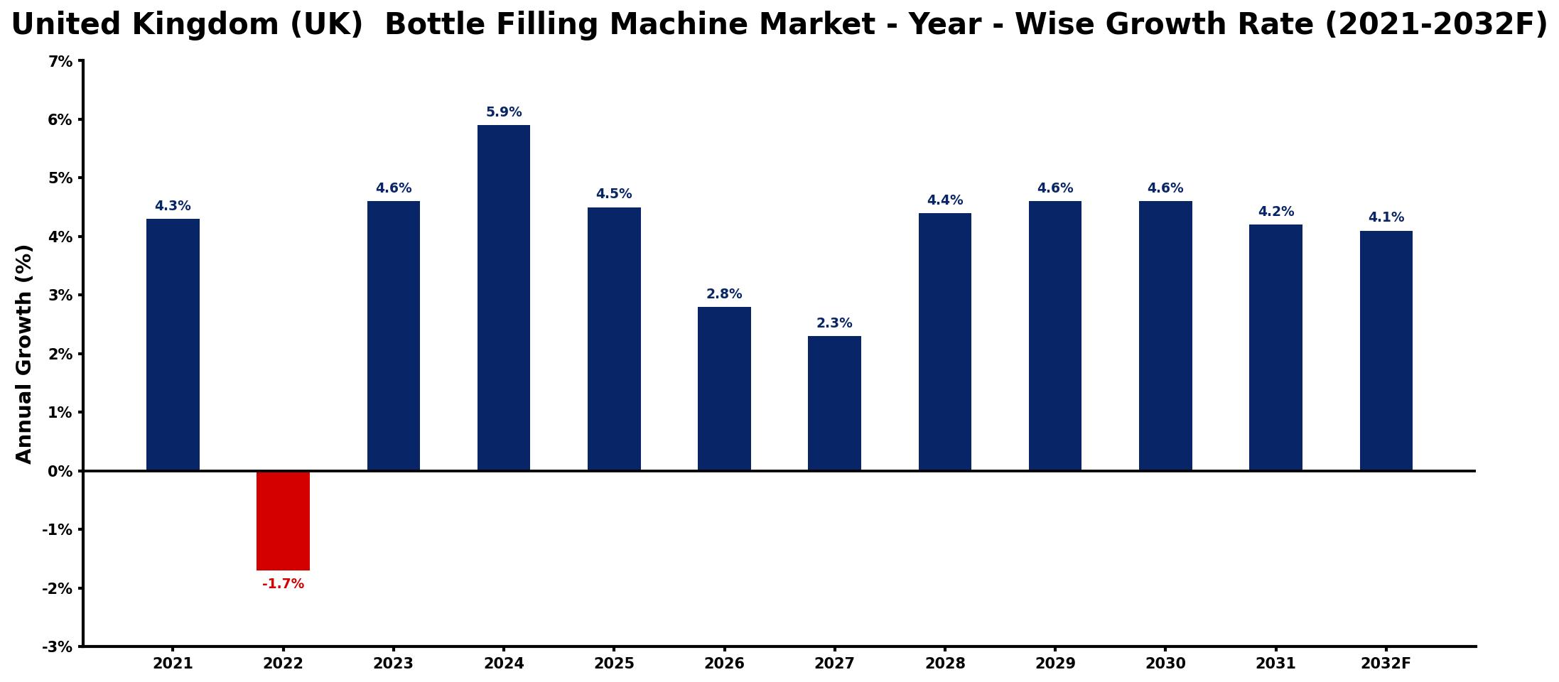 United Kingdom (UK) Bottle Filling Machine Market Year-wise Growth Rate and Key Drivers