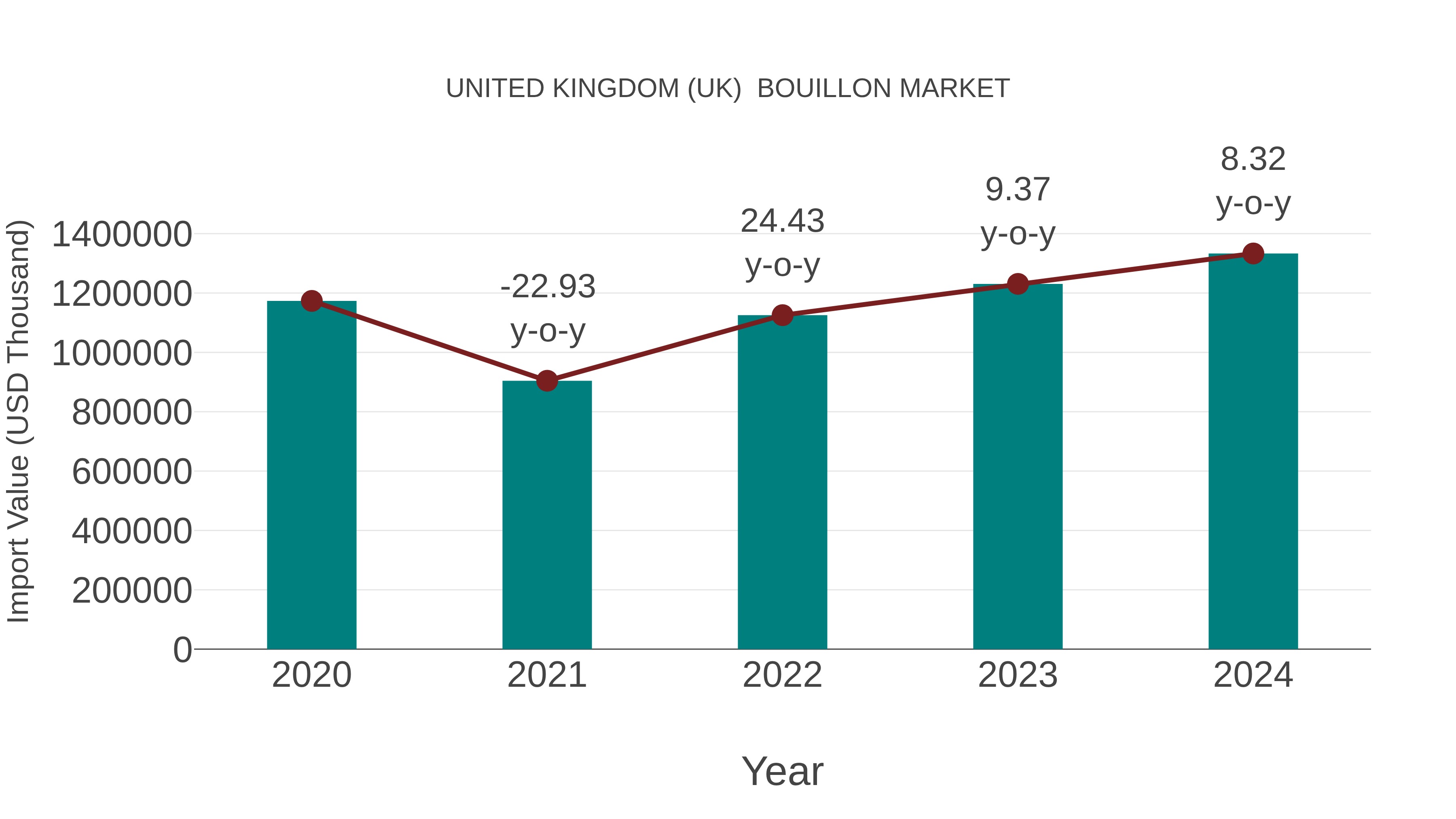  United Kingdom (UK)  Bouillon Market: Import Trend Analysis