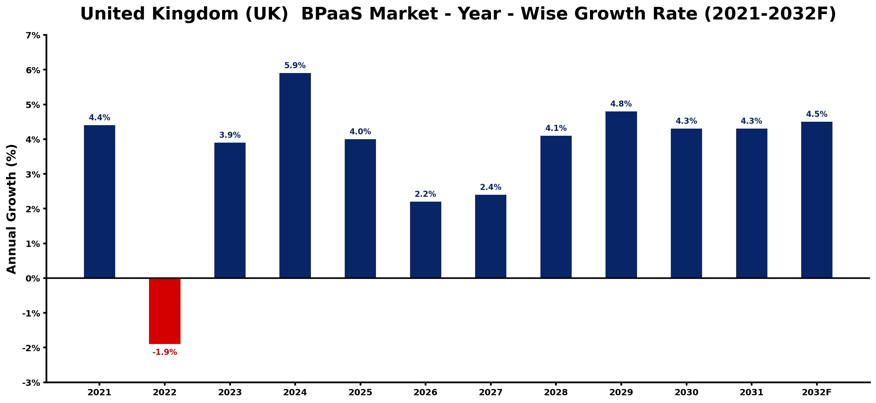 United Kingdom (UK) BPaaS Market Year-wise Growth Rate and Key Drivers