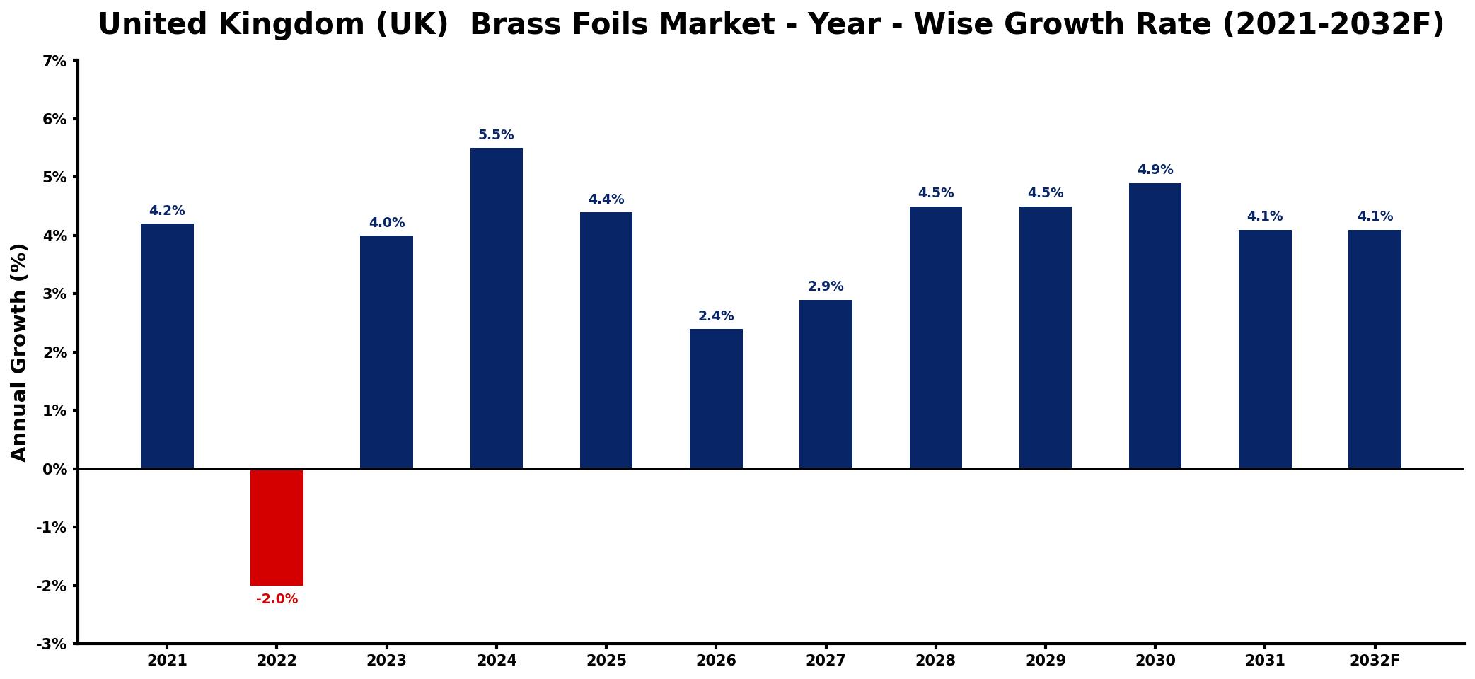 United Kingdom (UK) Brass Foils Market Year-wise Growth Rate and Key Drivers
