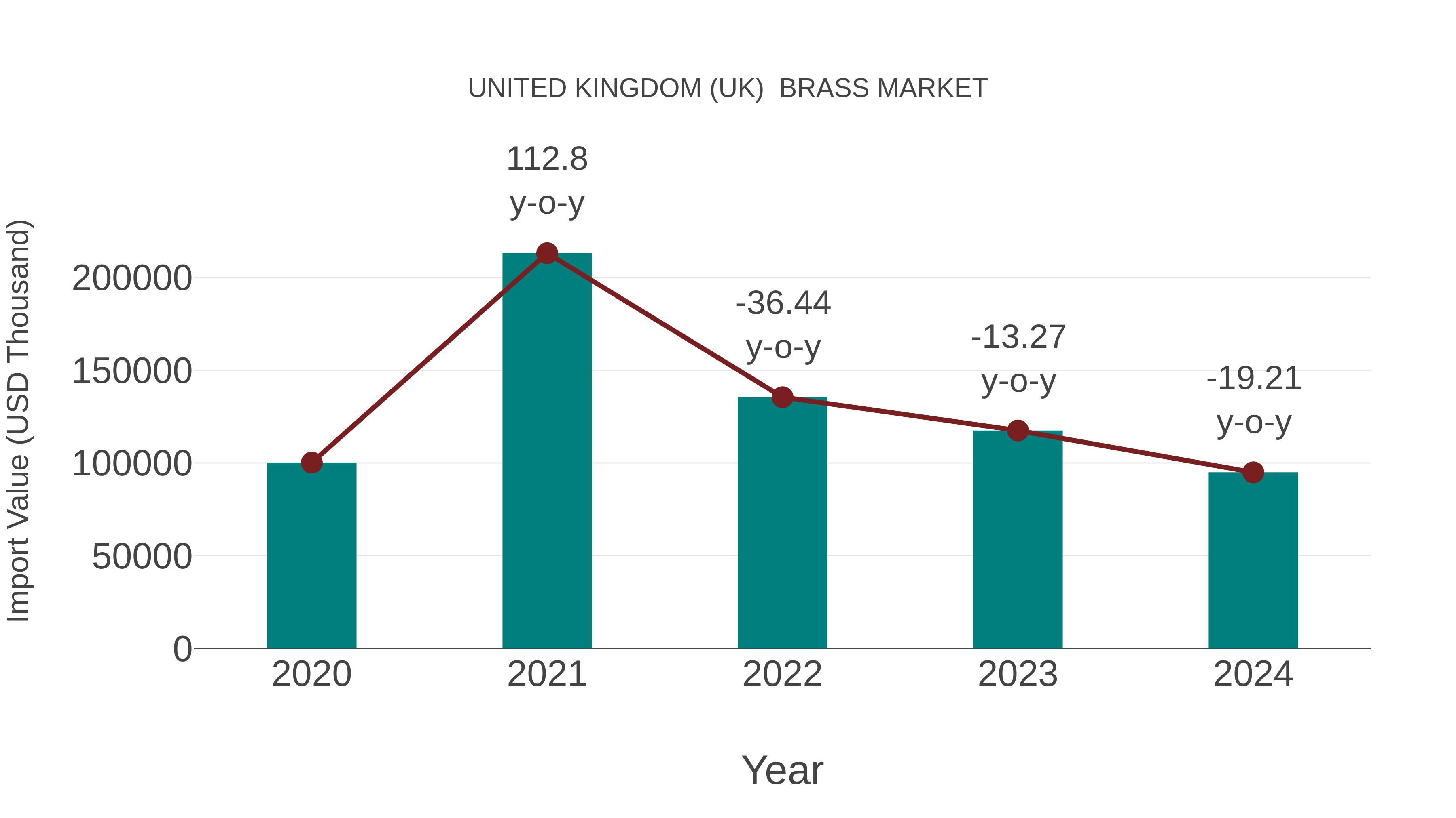 United Kingdom (UK) Brass Market: Import Trend Analysis