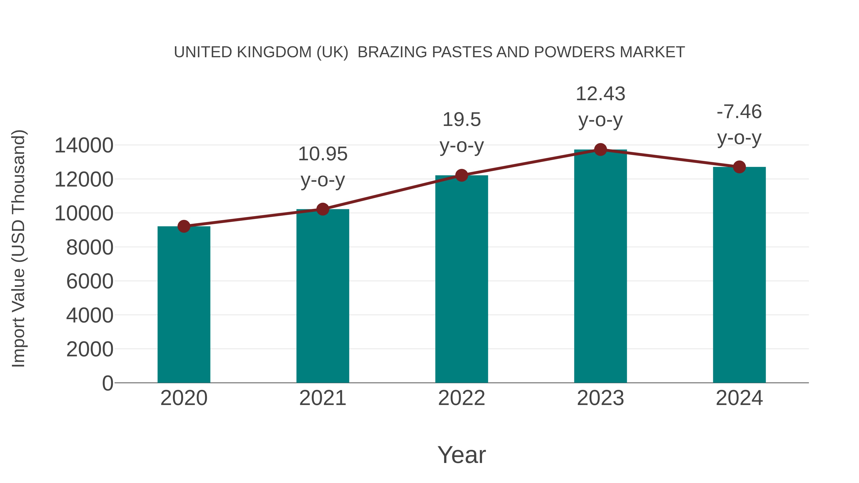  United Kingdom (UK)  Brazing Pastes and Powders Market: Import Trend Analysis