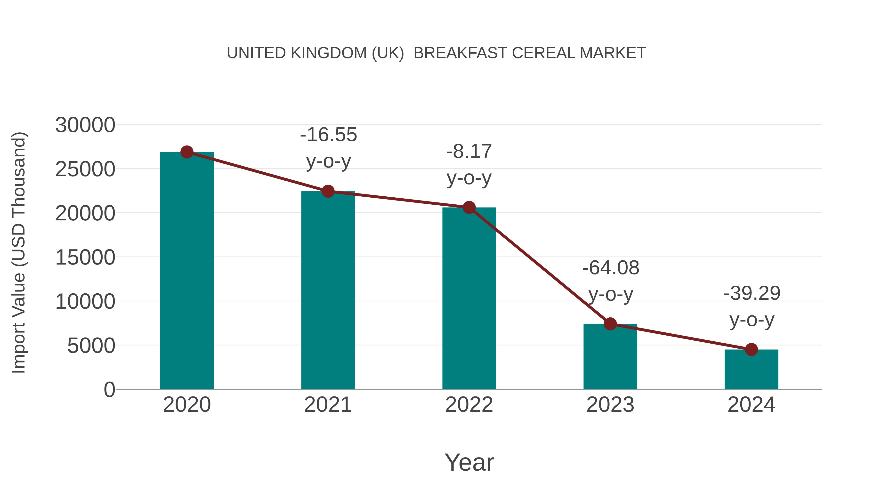 United Kingdom (UK) Breakfast Cereal Market: Import Trend Analysis