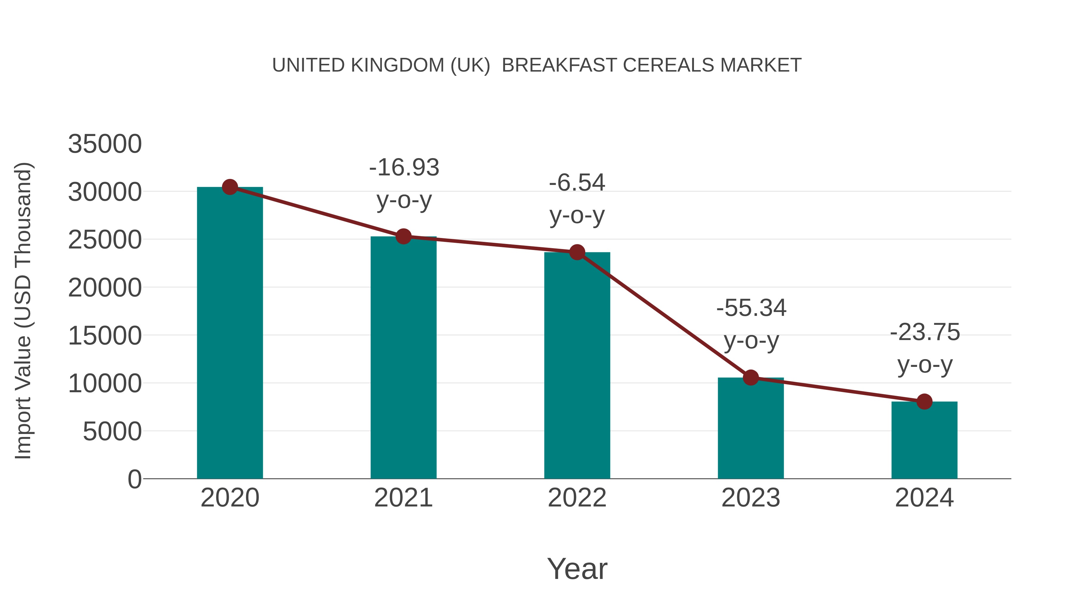 United Kingdom (UK) Breakfast Cereals Market: Import Trend Analysis
