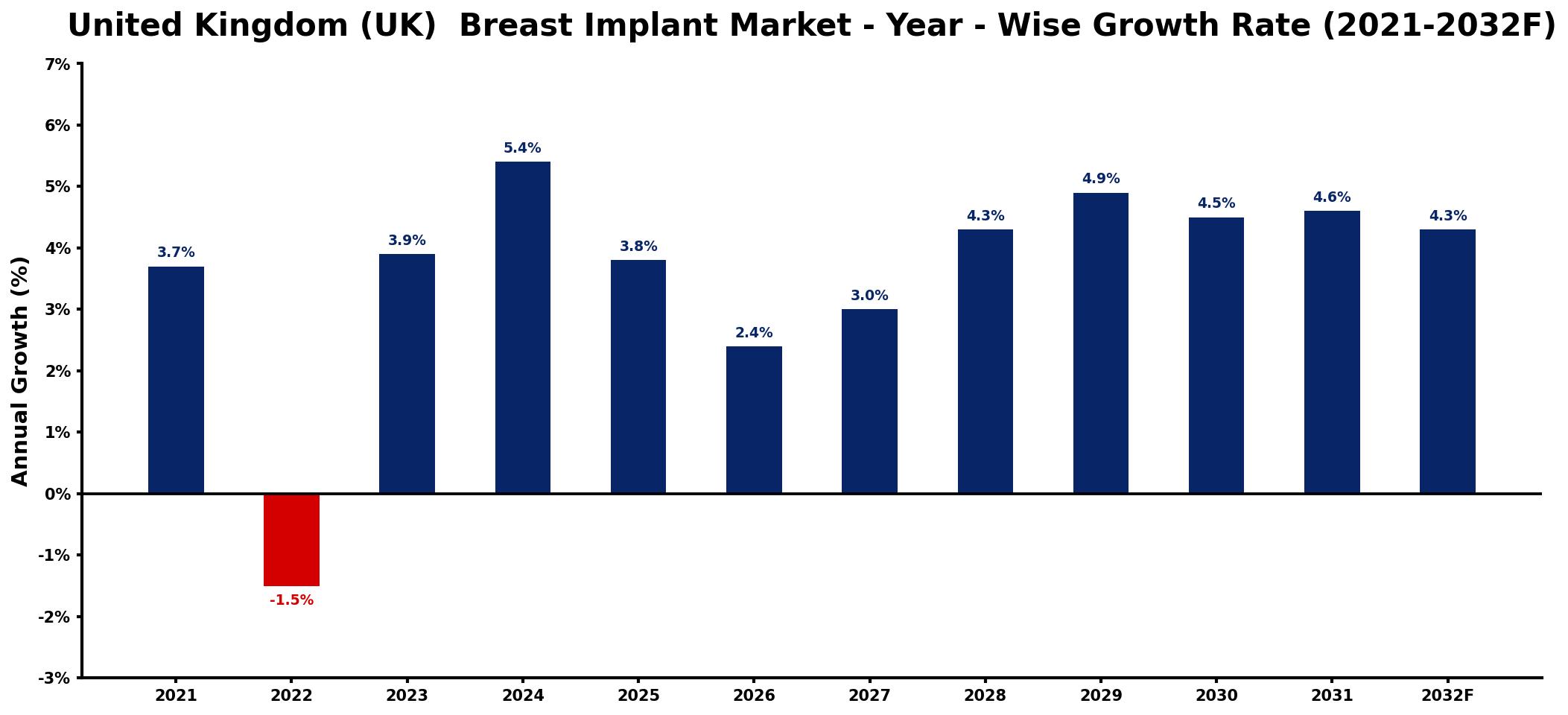 United Kingdom (UK)  Breast Implant Market Year-wise Growth Rate and Key Drivers