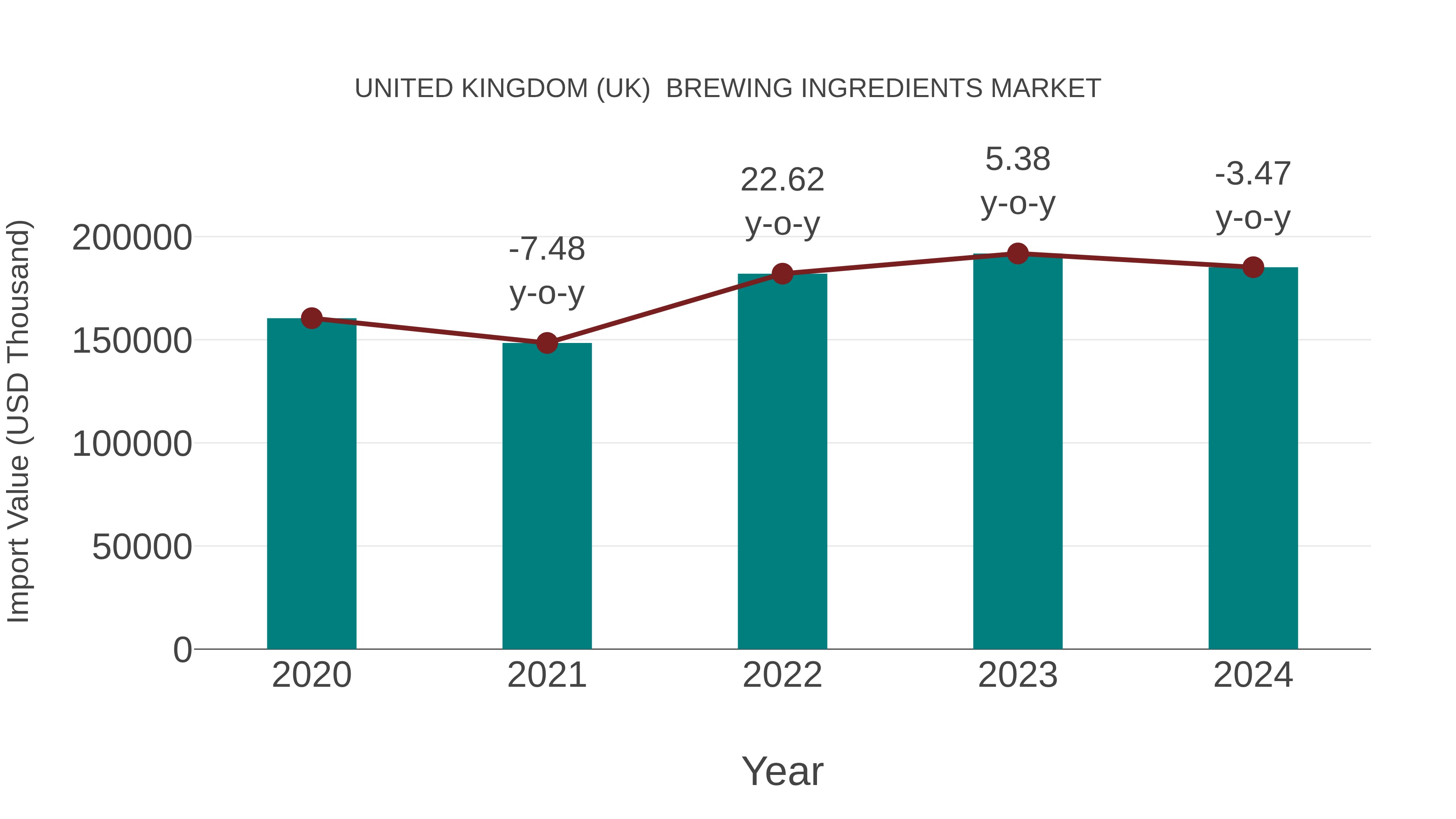 United Kingdom (UK) Brewing Ingredients Market: Import Trend Analysis