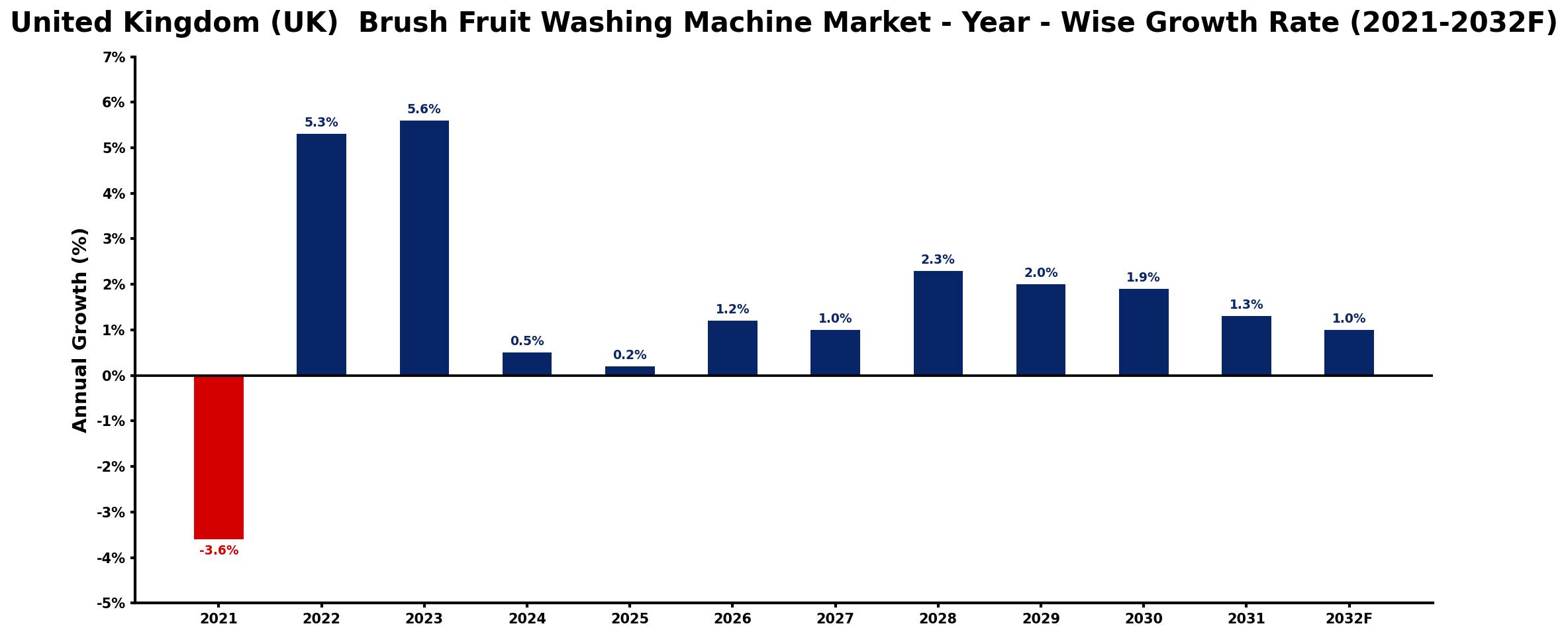 United Kingdom (UK) Brush Fruit Washing Machine Market Year-wise Growth Rate and Key Drivers