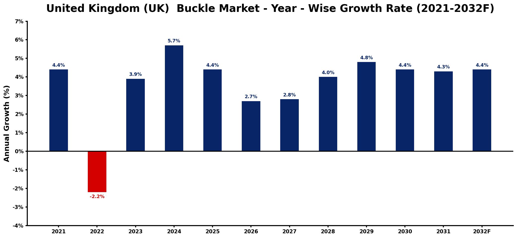United Kingdom (UK) Buckle Market Year-wise Growth Rate and Key Drivers