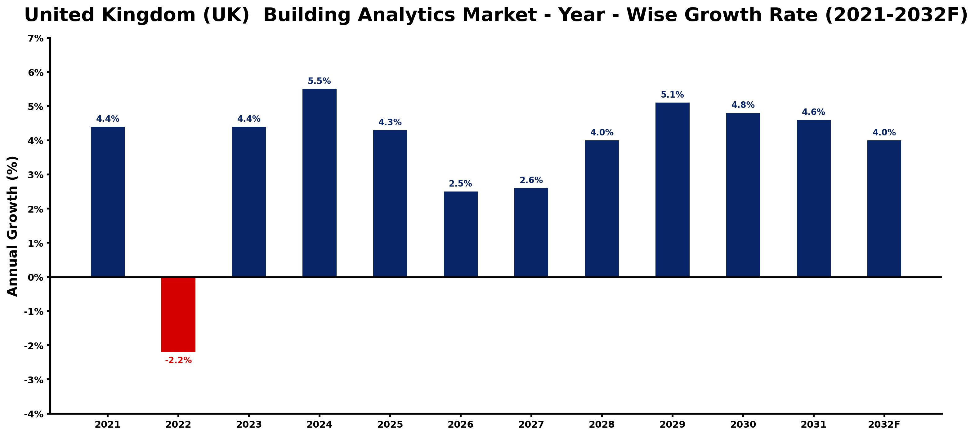United Kingdom (UK)  Building Analytics Market Year-wise Growth Rate and Key Drivers