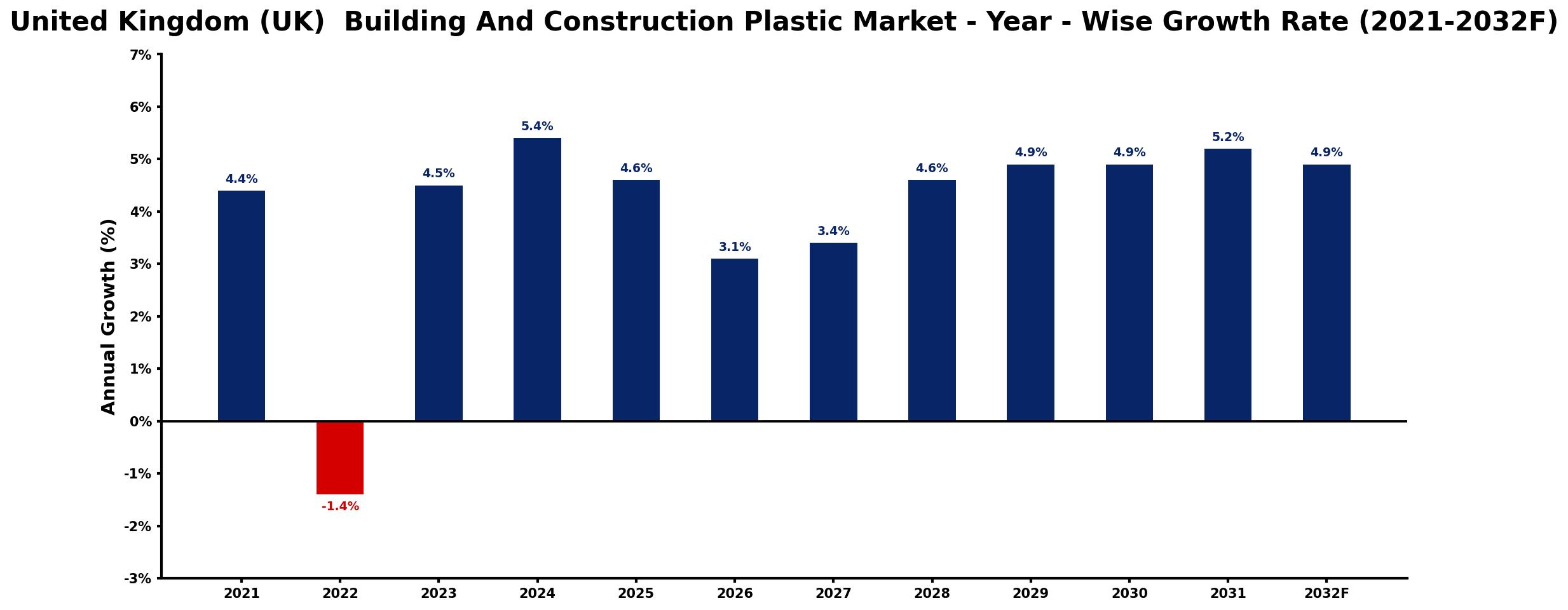 United Kingdom (UK) Building And Construction Plastic Market Year-wise Growth Rate and Key Drivers