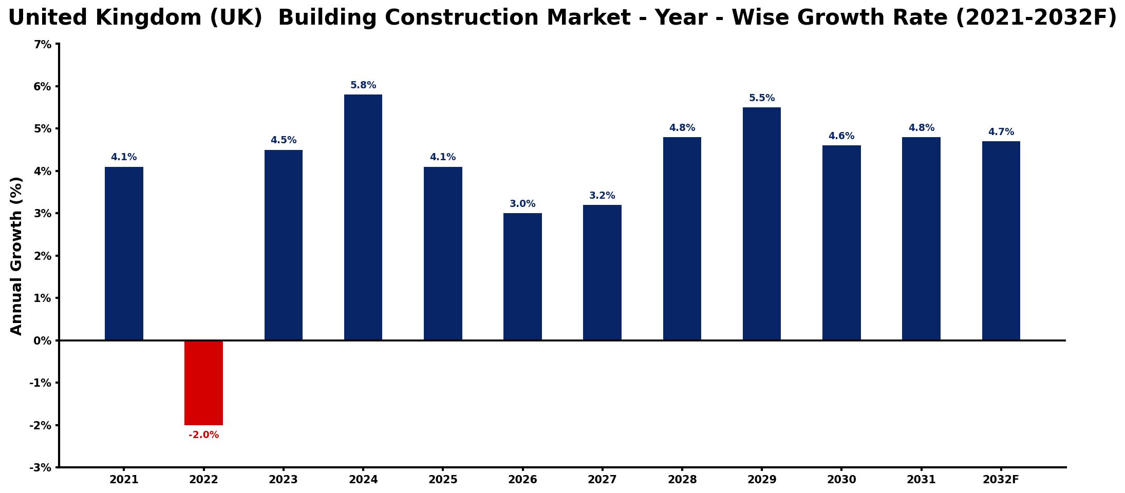 United Kingdom (UK) Building Construction Market Year-wise Growth Rate and Key Drivers