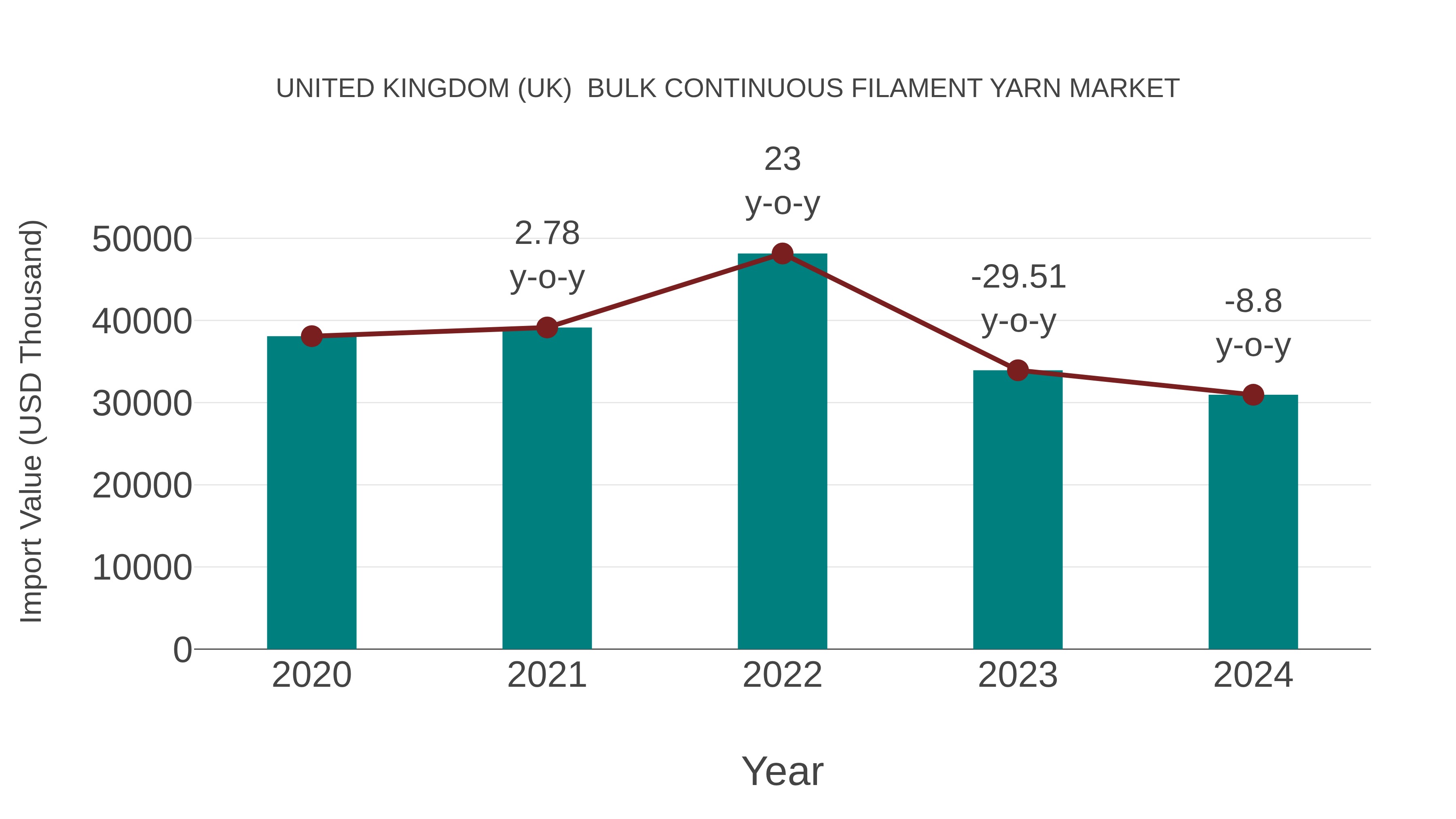 United Kingdom (UK) Bulk Continuous Filament Yarn Market: Import Trend Analysis