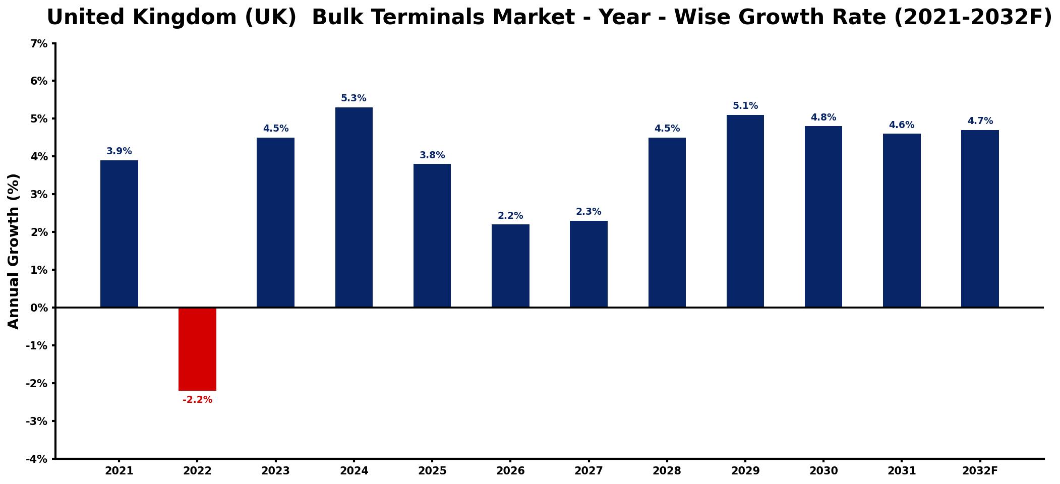 United Kingdom (UK)  Bulk Terminals Market Year-wise Growth Rate and Key Drivers