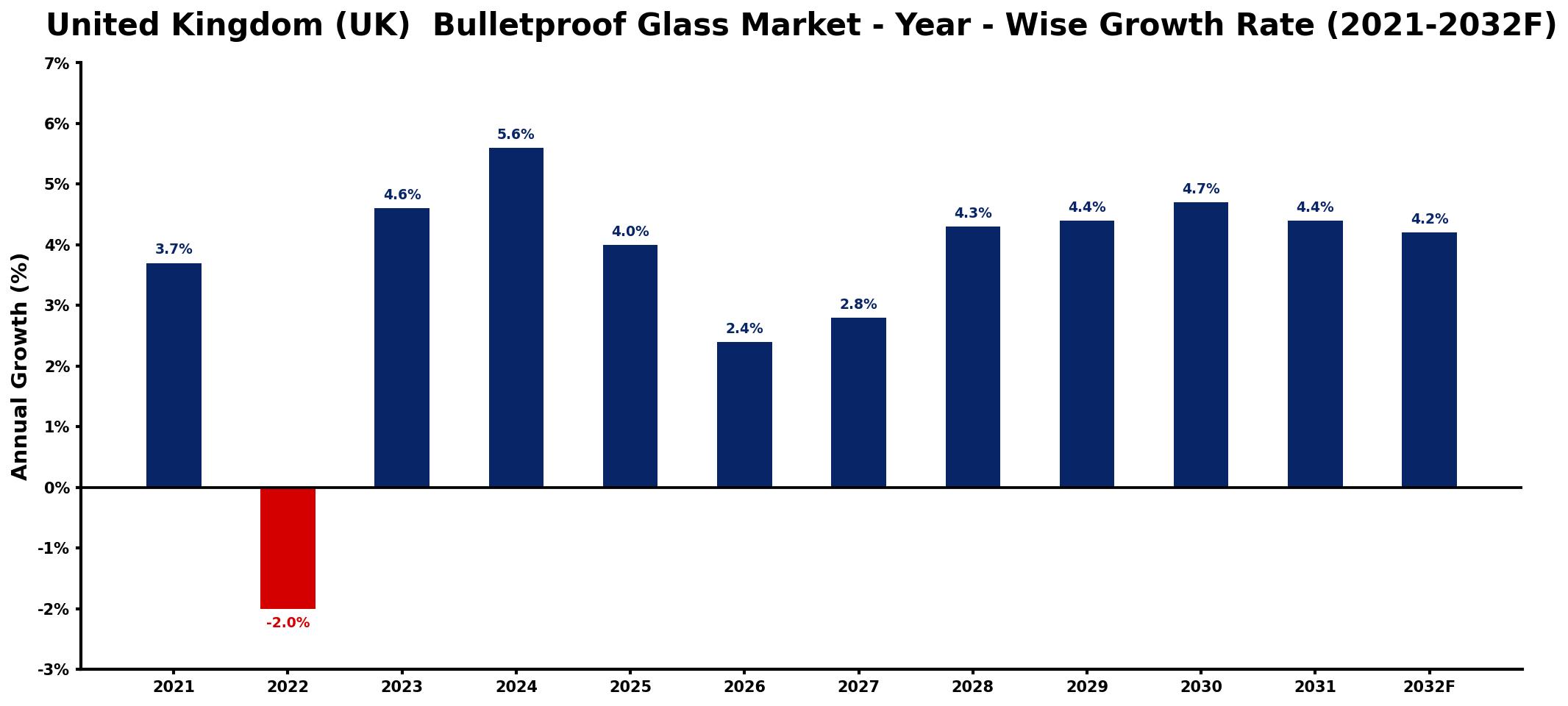 United Kingdom (UK)  Bulletproof Glass Market Year-wise Growth Rate and Key Drivers