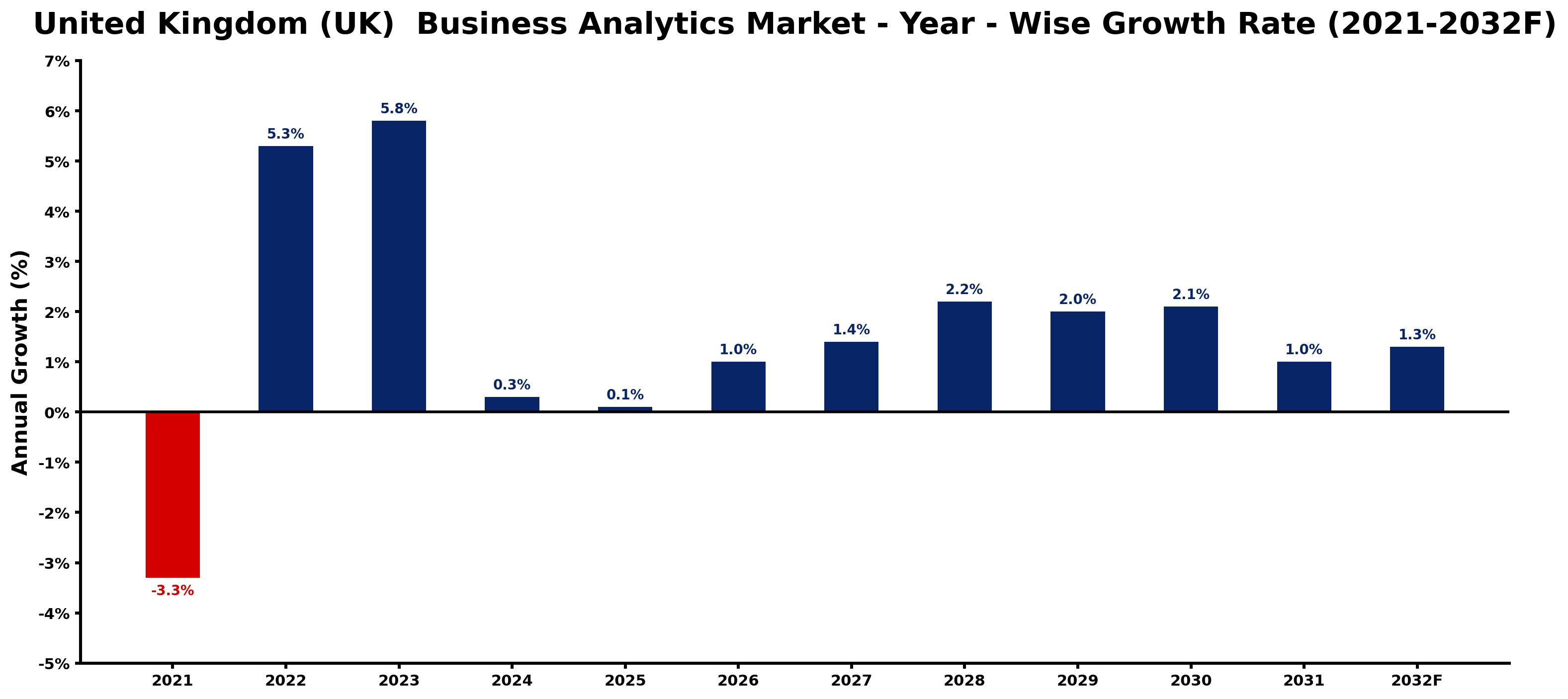 United Kingdom (UK) Business Analytics Market Year-wise Growth Rate and Key Drivers